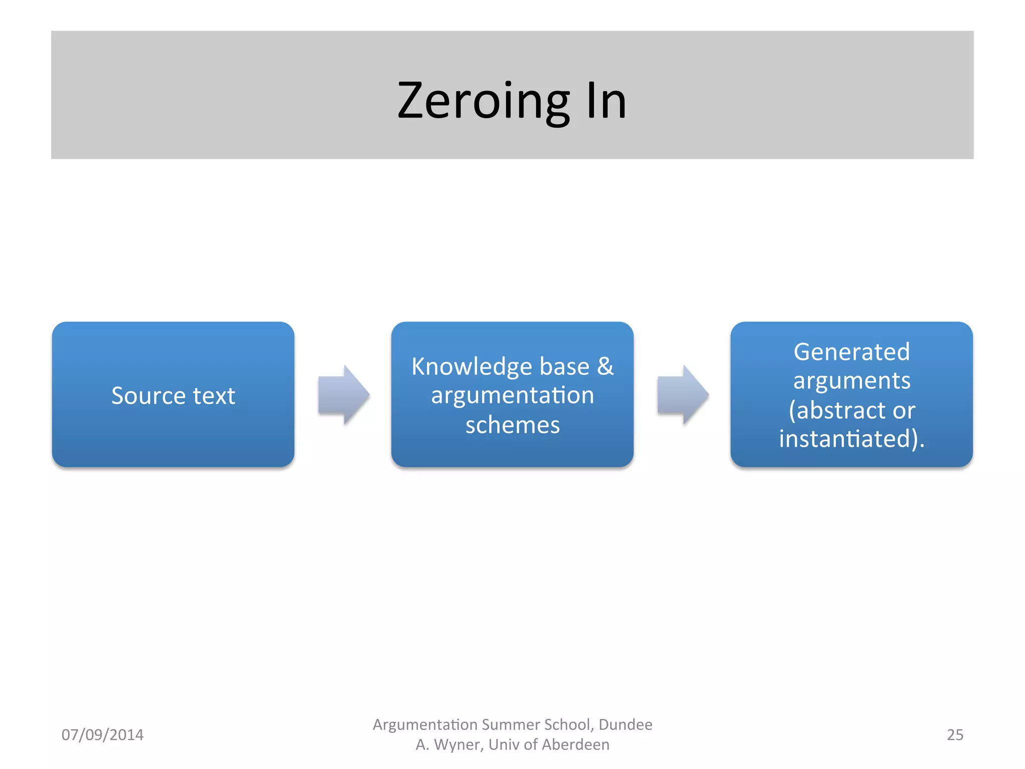 Abstract 
Argumenta.on 
Argumenta.on 
Summer 
School, 
Dundee 
07/09/2014 
A. 
Wyner, 
Univ 
of 
Aberdeen 
24 
Preferred 
extension: 
{a, 
c, 
d, 
h, 
i, 
k} 
 
