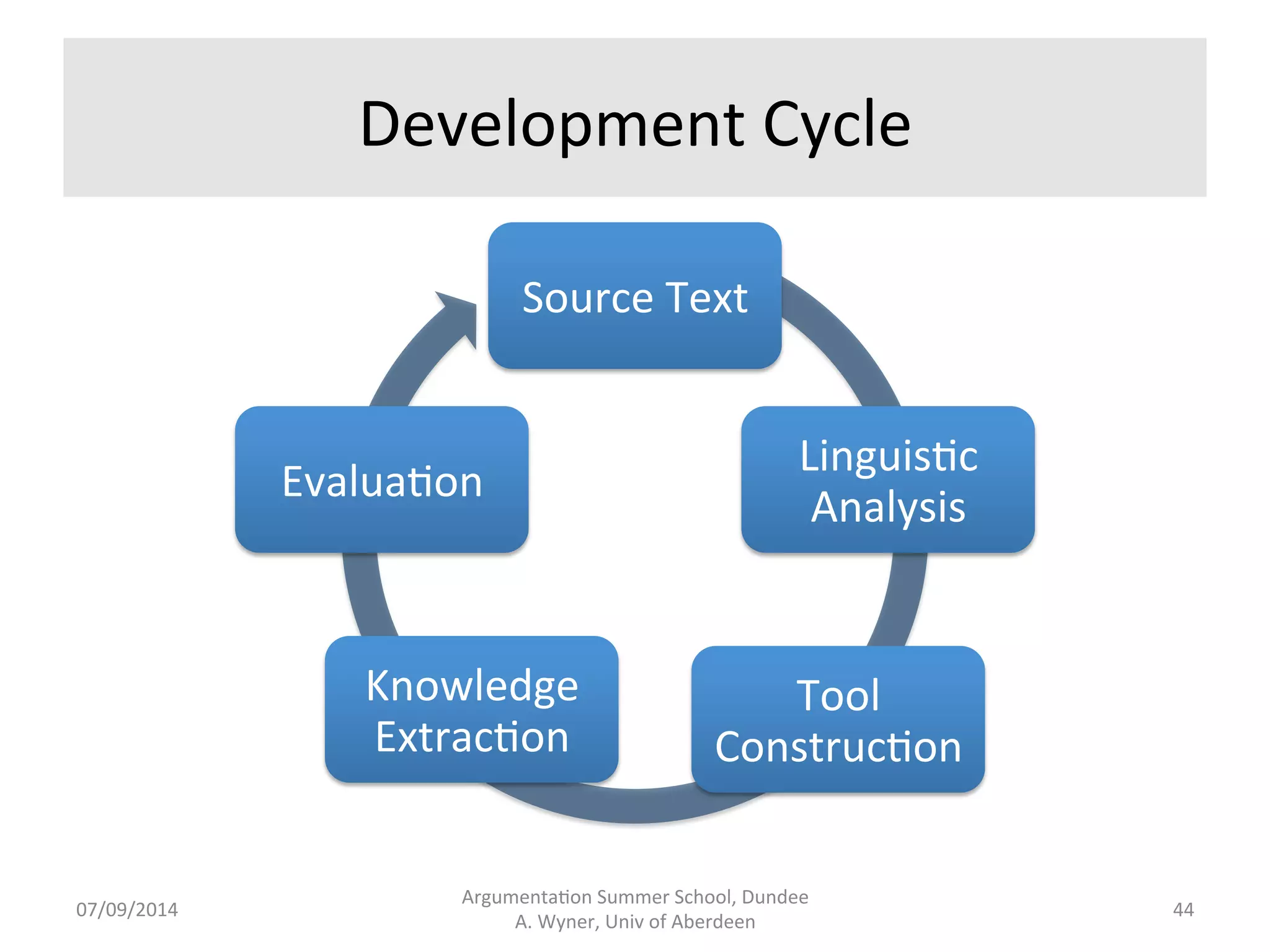 Development 
Caveat 
• Developing 
working 
prototypes 
(much 
less 
public 
and/or 
commercial 
tools) 
takes 
resources. 
• Tool 
development 
• Corpus 
development 
• Language 
analysis 
• It 
is 
a 
slow, 
painstaking, 
and 
gradual 
process 
of 
construc.ng 
modules 
to 
do 
the 
small 
tasks 
you 
need 
to 
build 
the 
large 
applica.ons 
you 
want. 
• Not 
a 
simple 
phone 
app. 
Argumenta.on 
Summer 
School, 
Dundee 
07/09/2014 
A. 
Wyner, 
Univ 
of 
Aberdeen 
43 
 