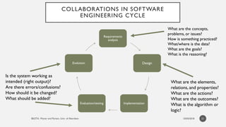 COLLABORATIONS IN SOFTWARE
ENGINEERING CYCLE
Requirements
analysis
Design
ImplementationEvaluation/testing
Evolution
What ...