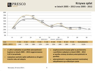  z 1,00 zł nakładów na portfele wierzytelności
kupione w latach 2005 – 2013 wygenerowano
3,32 zł przychodu
 najwyższe wartości spłat zadłużenia w drugim i
trzecim roku od nabycia
Warszawa, 19 marca 2014 r. 9
 wypłaszczenie krzywej spłat w porównaniu
z portfelem nabytym w latach 2005 – 2012
w wyniku zmiany struktury wierzytelności w
portfelu
 wierzytelności o wyższej wartości nominalnej
odzyskiwane są w dłuższym czasie
25%
65%
69%
47%
32%
42%
23% 23%24%
53%
58%
52%
33% 33%
28% 28%
23%
0%
10%
20%
30%
40%
50%
60%
70%
80%
1Y 2Y 3Y 4Y 5Y 6Y 7Y 8Y 9Y
Lata 1 rok 2 rok 3 rok 4 rok 5 rok 6 rok 7 rok 8 rok 9 rok Kumulatywnie
2005 - 2013 24% 53% 58% 52% 33% 33% 28% 28% 23% 332%
 