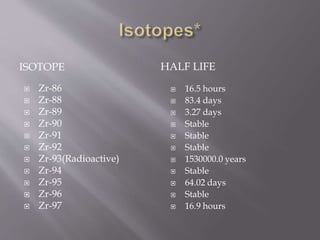 ISOTOPE HALF LIFE
 Zr-86
 Zr-88
 Zr-89
 Zr-90
 Zr-91
 Zr-92
 Zr-93(Radioactive)
 Zr-94
 Zr-95
 Zr-96
 Zr-97
 16.5 hours
 83.4 days
 3.27 days
 Stable
 Stable
 Stable
 1530000.0 years
 Stable
 64.02 days
 Stable
 16.9 hours
 