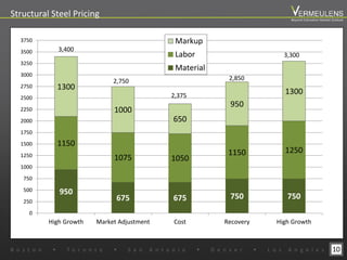 950
675 675 750 750
1150
1075 1050
1150 1250
1300
1000
650
950
1300
0
250
500
750
1000
1250
1500
1750
2000
2250
2500
2750
3000
3250
3500
3750
High Growth Market Adjustment Cost Recovery High Growth
Markup
Labor
Material
3,400
2,750
2,375
2,850
3,300
10
Structural Steel Pricing
B o s t o n w T o r o n t o w S a n A n t o n i o w D e n v e r w L o s A n g e l e s
Beyond Estimation Market Outlook
 