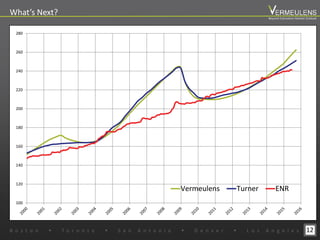 12
What’s Next?
100
120
140
160
180
200
220
240
260
280
Vermeulens Turner ENR
B o s t o n w T o r o n t o w S a n A n t o n i o w D e n v e r w L o s A n g e l e s
Beyond Estimation Market Outlook
 
