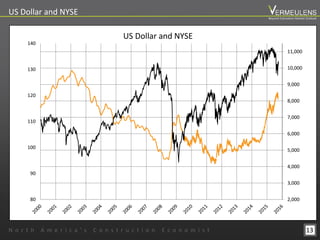 13
2,000
3,000
4,000
5,000
6,000
7,000
8,000
9,000
10,000
11,000
80
90
100
110
120
130
140
US Dollar and NYSE
US Dollar and NYSE
N o r t h A m e r i c a ’ s C o n s t r u c t i o n E c o n o m i s t
Beyond Estimation Market Outlook
 