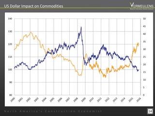 0
5
10
15
20
25
30
35
40
45
50
80
90
100
110
120
130
140
14
US Dollar Impact on Commodities
N o r t h A m e r i c a ’ s C o n s t r u c t i o n E c o n o m i s t
Beyond Estimation Market Outlook
 