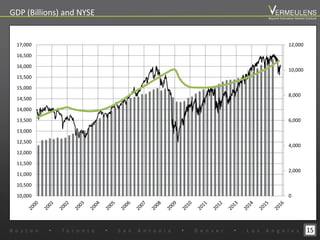 15
Jan-00Dec-00Dec-01Dec-02Dec-03Dec-04Dec-05Dec-06Dec-07Dec-08Dec-09Dec-10Dec-11Dec-12Dec-13Dec-14Dec-15
0
2,000
4,000
6,000
8,000
10,000
12,000
10,000
10,500
11,000
11,500
12,000
12,500
13,000
13,500
14,000
14,500
15,000
15,500
16,000
16,500
17,000
GDP (Billions) and NYSE
B o s t o n w T o r o n t o w S a n A n t o n i o w D e n v e r w L o s A n g e l e s
Beyond Estimation Market Outlook
 