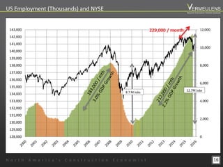 16
2/05/002/05/002/06/002/06/002/06/002/07/002/07/002/08/002/08/002/08/002/09/002/09/002/09/002/10/002/10/002/10/002/11/00
0
2,000
4,000
6,000
8,000
10,000
12,000
128,000
129,000
130,000
131,000
132,000
133,000
134,000
135,000
136,000
137,000
138,000
139,000
140,000
141,000
142,000
143,000
Thousands
8.7 M Jobs
12.7M Jobs
229,000 / month
US Employment (Thousands) and NYSE
N o r t h A m e r i c a ’ s C o n s t r u c t i o n E c o n o m i s t
Beyond Estimation Market Outlook
 