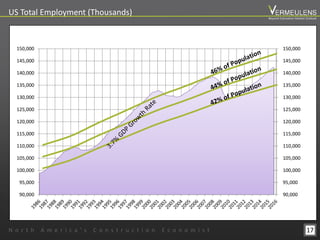 17
01/31/00 02/02/00 02/04/00 02/06/00 02/08/00 02/10/00
90,000
95,000
100,000
105,000
110,000
115,000
120,000
125,000
130,000
135,000
140,000
145,000
150,000
90,000
95,000
100,000
105,000
110,000
115,000
120,000
125,000
130,000
135,000
140,000
145,000
150,000
Thousands
US Total Employment (Thousands)
N o r t h A m e r i c a ’ s C o n s t r u c t i o n E c o n o m i s t
Beyond Estimation Market Outlook
 