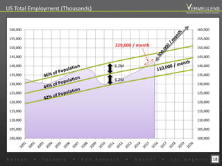 18
01/01/01 09/28/03 06/24/06 03/20/09 12/15/11 09/10/14 06/06/17
100,000
105,000
110,000
115,000
120,000
125,000
130,000
135,000
140,000
145,000
150,000
155,000
160,000
100,000
105,000
110,000
115,000
120,000
125,000
130,000
135,000
140,000
145,000
150,000
155,000
160,000
6.2M
6.2M
229,000 / month
B o s t o n w T o r o n t o w S a n A n t o n i o w D e n v e r w L o s A n g e l e s
Beyond Estimation Market Outlook
US Total Employment (Thousands)
 