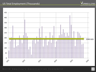 19
0
50
100
150
200
250
300
350
400
450
204K AVG
N o r t h A m e r i c a ’ s C o n s t r u c t i o n E c o n o m i s t
Beyond Estimation Market Outlook
US Total Employment (Thousands)
 