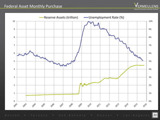 20
0%
1%
2%
3%
4%
5%
6%
7%
8%
9%
10%
0
1
2
3
4
5
6
7
8
9
10
Reserve Assets (trillion) Unemployment Rate (%)
Federal Asset Monthly Purchase
B o s t o n w T o r o n t o w S a n A n t o n i o w D e n v e r w L o s A n g e l e s
Beyond Estimation Market Outlook
 