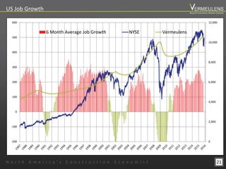 21
US Job Growth
02-Jan-87 24-Jun-92 15-Dec-97 07-Jun-03 27-Nov-08 20-May-14
0
2,000
4,000
6,000
8,000
10,000
12,000
-200
-100
0
100
200
300
400
500
600
6 Month Average Job Growth NYSE Vermeulens
N o r t h A m e r i c a ’ s C o n s t r u c t i o n E c o n o m i s t
Beyond Estimation Market Outlook
 