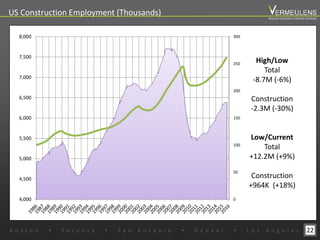 0
50
100
150
200
250
300
4,000
4,500
5,000
5,500
6,000
6,500
7,000
7,500
8,000
High/Low
Total
-8.7M (-6%)
Construction
-2.3M (-30%)
Low/Current
Total
+12.2M (+9%)
Construction
+964K (+18%)
22
US Construction Employment (Thousands)
B o s t o n w T o r o n t o w S a n A n t o n i o w D e n v e r w L o s A n g e l e s
Beyond Estimation Market Outlook
 