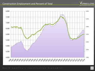 3.0%
3.5%
4.0%
4.5%
5.0%
5.5%
6.0%
4,000
4,500
5,000
5,500
6,000
6,500
7,000
7,500
8,000
23
Construction Employment and Percent of Total
N o r t h A m e r i c a ’ s C o n s t r u c t i o n E c o n o m i s t
Beyond Estimation Market Outlook
 