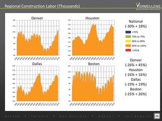 Regional Construction Labor (Thousands)
National
(-30% + 18%)
Denver
(-26% + 45%)
Houston
(-16% + 16%)
Dallas
(-19% + 19%)
Boston
(-25% + 26%)
26
140
150
160
170
180
190
200
210
220
Dallas
140
150
160
170
180
190
200
210
220
Houston
60
70
80
90
100
110
120
Boston
60
70
80
90
100
110
120
Denver
B o s t o n w T o r o n t o w S a n A n t o n i o w D e n v e r w L o s A n g e l e s
Beyond Estimation Market Outlook
<70%
70% to 79%
80% to 89%
90% to 105%
>105%
 