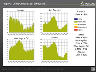 Regional Construction Labor (Thousands)
National
(-30% + 18%)
Detroit
(-40% + 35%)
Los Angeles
(-39% + 26%)
Washington DC
(-26% + 5%)
Atlanta
(-38% + 26%)
29
80
90
100
110
120
130
140
150
Atlanta
100
110
120
130
140
150
160
170
180
190
200
Washington DC
150
170
190
210
230
250
270
290
Los Angeles
40
50
60
70
80
90
100
110
120
Detroit
N o r t h A m e r i c a ’ s C o n s t r u c t i o n E c o n o m i s t
Beyond Estimation Market Outlook
<70%
70% to 79%
80% to 89%
90% to 105%
>105%
 