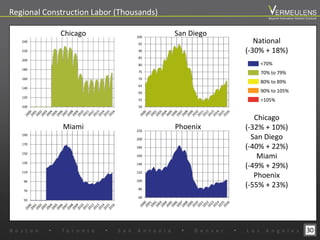 National
(-30% + 18%)
Chicago
(-32% + 10%)
San Diego
(-40% + 22%)
Miami
(-49% + 29%)
Phoenix
(-55% + 23%)
30
60
80
100
120
140
160
180
200
220
Phoenix
50
70
90
110
130
150
170
190
Miami
Regional Construction Labor (Thousands)
100
120
140
160
180
200
220
240
Chicago
50
55
60
65
70
75
80
85
90
95
100
San Diego
B o s t o n w T o r o n t o w S a n A n t o n i o w D e n v e r w L o s A n g e l e s
Beyond Estimation Market Outlook
<70%
70% to 79%
80% to 89%
90% to 105%
>105%
 