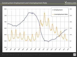 34N o r t h A m e r i c a ’ s C o n s t r u c t i o n E c o n o m i s t
Beyond Estimation Market Outlook
0.0
5.0
10.0
15.0
20.0
25.0
30.0
01-Jan-0102-Jan-0203-Jan-0304-Jan-0404-Jan-0505-Jan-0606-Jan-0707-Jan-0807-Jan-0908-Jan-1009-Jan-1110-Jan-1210-Jan-1311-Jan-1412-Jan-1513-Jan-16
5000
5500
6000
6500
7000
7500
8000
Employment
Unemployment Rate
Construction Employment and Unemployment Rate
Construction Employment and Unemployment Rate
 