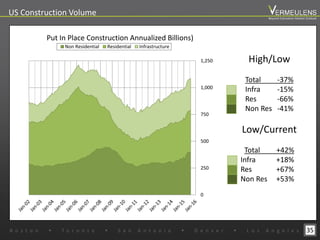 High/Low
Total -37%
Infra -15%
Res -66%
Non Res -41%
Low/Current
Total +42%
Infra +18%
Res +67%
Non Res +53%
35
0
250
500
750
1,000
1,250
Put In Place Construction Annualized Billions)
Non Residential Residential Infrastructure
B o s t o n w T o r o n t o w S a n A n t o n i o w D e n v e r w L o s A n g e l e s
Beyond Estimation Market Outlook
US Construction Volume
 