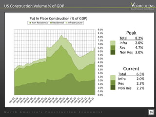 0.0%
0.5%
1.0%
1.5%
2.0%
2.5%
3.0%
3.5%
4.0%
4.5%
5.0%
5.5%
6.0%
6.5%
7.0%
7.5%
8.0%
8.5%
9.0%
Put In Place Construction (% of GDP)
Non Residential Residential Infrastructure
Peak
Total 8.2%
Infra 2.0%
Res 4.7%
Non Res 3.0%
Current
Total 6.5%
Infra 2.0%
Res 2.3%
Non Res 2.2%
36
US Construction Volume % of GDP
N o r t h A m e r i c a ’ s C o n s t r u c t i o n E c o n o m i s t
Beyond Estimation Market Outlook
 