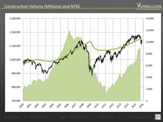 05-Feb-00 05-Feb-00 06-Feb-00 06-Feb-00 06-Feb-00 07-Feb-00 07-Feb-00 08-Feb-00 08-Feb-00 08-Feb-00 09-Feb-00 09-Feb-00 09-Feb-00 10-Feb-00 10-Feb-00 11-Feb-00 11-Feb-00
0
2,000
4,000
6,000
8,000
10,000
12,000
14,000
700,000
800,000
900,000
1,000,000
1,100,000
1,200,000
1,300,000
37
Construction Volume (Millions) and NYSE
B o s t o n w T o r o n t o w S a n A n t o n i o w D e n v e r w L o s A n g e l e s
Beyond Estimation Market Outlook
 