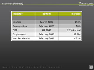 38
Indicator Bottom Increase
Equities March 2009 +143%
Commodities February 2009 - 16%
GDP Q2 2009 2.2% Annual
Employment February 2010 12.7M
Non Res Volume February 2011 + 53%
Economic Summary
N o r t h A m e r i c a ’ s C o n s t r u c t i o n E c o n o m i s t
Beyond Estimation Market Outlook
 