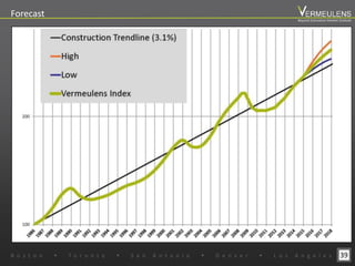 39
Forecast
B o s t o n w T o r o n t o w S a n A n t o n i o w D e n v e r w L o s A n g e l e s
Beyond Estimation Market Outlook
 