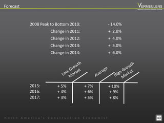 40
2008 Peak to Bottom 2010: - 14.0%
Change in 2011: + 2.0%
Change in 2012: + 4.0%
Change in 2013: + 5.0%
Change in 2014: + 6.0%
+ 5% + 7%2015: + 10%
+ 4% + 6%2016: + 9%
Forecast
+ 3% + 5%2017: + 8%
N o r t h A m e r i c a ’ s C o n s t r u c t i o n E c o n o m i s t
Beyond Estimation Market Outlook
 