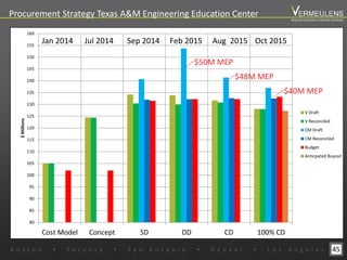 45
Procurement Strategy Texas A&M Engineering Education Center
80
85
90
95
100
105
110
115
120
125
130
135
140
145
150
155
160
Cost Model Concept SD DD CD 100% CD
$Millions
V Draft
V Reconciled
CM Draft
CM Reconciled
Budget
Anticpated Buyout
Jan 2014 Jul 2014 Sep 2014 Feb 2015 Aug 2015 Oct 2015
$50M MEP
$48M MEP
$40M MEP
B o s t o n w T o r o n t o w S a n A n t o n i o w D e n v e r w L o s A n g e l e s
Beyond Estimation Market Outlook
 