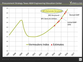 46
Procurement Strategy Texas A&M Engineering Education Center
180
190
200
210
220
230
240
250
260
270
Vermeulens Index Estimates
Revised GMP
BP3 Remainder Structural
Initital GMP
(DD)
BP1 Demo & Utilities
BP2 Structural
BP3 Remainder Structural
N o r t h A m e r i c a ’ s C o n s t r u c t i o n E c o n o m i s t
Beyond Estimation Market Outlook
 