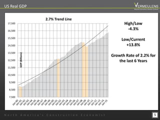 7,500
8,500
9,500
10,500
11,500
12,500
13,500
14,500
15,500
16,500
17,500
GDP(Billions)
2.7% Trend Line
5
High/Low
-4.3%
Low/Current
+13.8%
Growth Rate of 2.2% for
the last 6 Years
US Real GDP
N o r t h A m e r i c a ’ s C o n s t r u c t i o n E c o n o m i s t
Beyond Estimation Market Outlook
 