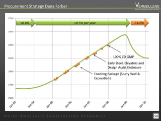 50
150.0
170.0
190.0
210.0
230.0
250.0
270.0
Enabling Package (Slurry Wall &
Excavation)
100% CD GMP
Early Steel, Elevators and
Design Assist Enclosure
+0.6% +8.5% per year -14.0%
Procurement Strategy Dana Farber
N o r t h A m e r i c a ’ s C o n s t r u c t i o n E c o n o m i s t
Beyond Estimation Market Outlook
 