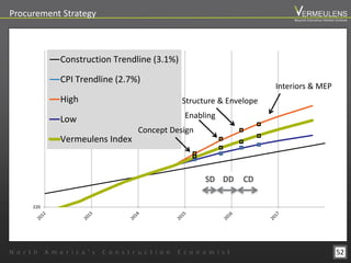 220
Construction Trendline (3.1%)
CPI Trendline (2.7%)
High
Low
Vermeulens Index
52
SD DD CD
Enabling
Structure & Envelope
Interiors & MEP
Concept Design
Procurement Strategy
N o r t h A m e r i c a ’ s C o n s t r u c t i o n E c o n o m i s t
Beyond Estimation Market Outlook
 