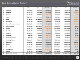 6
Code Group VCC CM CM-VCC VCC CM CM-VCC
01 Allowances $1,156,805 $2,422,380 $1,265,575 $2,651,790 $2,672,730 $20,940
02 Site Work $2,636,810 $3,773,428 $1,136,618 $2,918,155 $2,882,279 ($35,876)
03 Concrete $5,840,270 $5,065,081 ($775,190) $5,065,361 $5,065,081 ($280)
04 Masonry $1,547,241 $1,767,385 $220,144 $1,615,526 $1,609,395 ($6,130)
05 Metals $17,945,452 $17,804,383 ($141,069) $15,675,089 $15,577,004 ($98,085)
06 Wood/Plastic $3,172,732 $3,831,671 $658,939 $3,694,276 $3,600,999 ($93,277)
07 Thermal/Moisture Protection $2,903,951 $3,046,873 $142,922 $3,099,398 $3,086,080 ($13,319)
08 Doors/Windows $17,219,666 $15,756,579 ($1,463,087) $15,214,307 $15,299,926 $85,619
09 Finishes $9,635,770 $9,399,224 ($236,546) $10,135,975 $10,137,758 $1,782
10 Specialties $1,335,983 $1,163,012 ($172,971) $1,410,825 $1,418,709 $7,884
11 Equipment $1,127,700 $1,852,358 $724,658 $1,692,000 $1,693,414 $1,414
12 Furnishings $784,846 $302,393 ($482,453) $559,342 $573,596 $14,255
13 Special Construction $300,000 $148,575 ($151,425) $150,000 $148,575 ($1,425)
14 Conveying Systems $4,858,875 $7,212,645 $2,353,770 $5,963,888 $5,993,138 $29,250
15 Mechanical $28,949,381 $35,232,816 $6,283,436 $29,127,187 $29,493,221 $366,034
16 Electrical $15,451,608 $16,700,277 $1,248,669 $16,476,313 $16,451,613 ($24,700)
17 Permits & Fees $19,075,543 $20,452,111 $1,376,568 $20,043,336 $20,051,467 $8,130
18 Contingencies $16,841,472 $14,102,030 ($2,739,443) $15,684,472 $15,697,176 $12,704
19 Enabling $22,704,456 $22,704,458 $2 $22,704,458 $22,704,458 $0
20 Total Construction Costs $173,488,558 $182,737,674 $9,249,116 $173,881,696 $174,156,616 $274,920
B o s t o n w T o r o n t o w S a n A n t o n i o w D e n v e r w L o s A n g e l e s
Beyond Estimation Market Outlook
Cost Reconciliation Tracker®
 