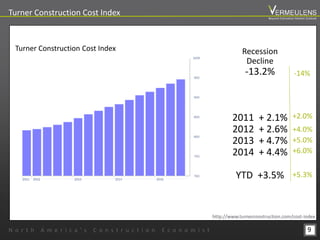 9
http://www.turnerconstruction.com/cost-index
Recession
Decline
-13.2%
2011 + 2.1%
2012 + 2.6%
2013 + 4.7%
2014 + 4.4%
YTD +3.5%
-14%
+2.0%
+4.0%
+5.0%
+6.0%
Turner Construction Cost Index
Turner Construction Cost Index
+5.3%
N o r t h A m e r i c a ’ s C o n s t r u c t i o n E c o n o m i s t
Beyond Estimation Market Outlook
 
