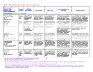 Table 1. Selected native plants ideal for wildscaping in Wyoming.
Common Name (Alternate)
Scientific Name                                             Moisture
Maximum Height                          Sunlight          Preferences                                                                             Stress, Disease, and Pest
Maximum Width                          Conditions        and Tolerances             Soil Information                 Wildlife Value                      Information                               Additional Remarks
Growth Form and Density
Coniferous Trees (Evergreens that produce cones)
Black Hills Spruce                     Full sun.      Poor drought              Grows in most soils, but      Cover (including winter)        To reduce stress and benefit the          Hardy. Slow growing. Long-lived (200
Picea glauca densata                   Tolerates      tolerance. Prefers        prefers moderately fine       and nesting sites.              tree, remove competing grasses,           years in the Black Hills, 150 years
45 – 90’                               some           wet to moist areas;       to medium textured,           Seeds provide food and          acidify the soil, and mulch.              elsewhere in Wyoming). Does well up to
30’                                    shade.         needs adequate            acidic soils. Tolerates a     persist through winter.         Possible pests: spider mites in           10,000 feet in elevation. Ideal for sound
Pyramidal, conical                                    moisture.                 pH range of 4.5 – 7.5.        Not attractive to deer.         drier areas outside the Black Hills.      screens and windbreaks. Transplants
                                                                                                                                                                                        easily in spring. Native to the Black Hills.
Blue Spruce                            Full sun       Moderate drought          Grows best in medium          Cover (including winter)        Low fire tolerance and resistance.        Hardy. Slow to moderately slow growing.
Picea pungens                          to partial     tolerance.                textured to moderately        and nesting sites. Seeds        Needs at least 120 frost-free days/       Long-lived (300 years or more).
40 – 100’                              shade.         Tolerates dry areas       coarse, acidic soils.         and foliage provide food.       year. If stressed, acidify the soil,      Does well up to 9,000 feet in elevation.
15 – 35’                                              and moist areas.          Tolerates clay soils and      Rough bark attracts             remove competing grasses, and             Ideal for sound screens and windbreaks.
Pyramidal, conical, dense crown                       More drought              sandy soils. Tolerates a      insects favored by birds.       mulch. Avoid using insecticides           Best planted in a group or protected area
                                                      tolerant than most        pH range of 4.5 – 6.5.        Not attractive to deer.         on or near this plant. Possible           due to shallow roots. Native to the
                                                      other spruces.                                                                          diseases: cankers, spruce witches’        mountainous parts of western and
                                                      Needs at least 12” of                                                                   broom. Possible pests: pine               southern Wyoming.
                                                      annual precipitation.                                                                   needle scale, tussock moth,
                                                                                                                                              terminal weevil, spruce gall aphid,
                                                                                                                                              spruce budworm, spider mites.
Douglas Fir                            Full sun       Drought tolerant.         Grows in most soils, but      Cover (including winter)        Low fire tolerance, high fire             Hardy. Moderately slow growing. Long-
Pseudotsuga menziesii                  to partial     Needs at least 14” of     prefers deep, dry,            and nesting sites. Seeds        resistance. Needs at least 130            lived (200 years or more). Does well from
50 – 100’                              shade.         annual precipitation.     medium textured, acidic       and foliage provide food        frost-free days/year. Avoid using         4,000 to 11,000 feet in elevation. Ideal for
20 – 35’                                                                        soils. Tolerates rocky        and persist through             insecticides on or near this plant.       sound screens and windbreaks. Native to
Conical to pyramidal, dense                                                     soils. Tolerates a pH         winter. Attracts insects        Possible diseases: root rot, dwarf        the mountainous parts of Wyoming.
 crown                                                                          range of 5.0 – 7.5.           favored by birds. Not           mistletoe, bacterial gall. Possible
                                                                                                              attractive to deer.             pests: spruce budworm.
Englemann Spruce                       Full sun       Moderate drought          Grows in most soils,          Cover (including winter)        Low fire tolerance and resistance.        Hardy. Slow growing. Long-lived (350
Picea engelmannii                      to partial     tolerance. Needs at       but prefers deep, moist,      and nesting sites. Seeds        Needs at least 30 frost-free days/        years or more). Does well from 8,000 to
70 – 125’                              shade.         least 21” of annual       fine to medium textured       and foliage provide food.       year. Avoid using insecticides on         11,500 feet in elevation. Ideal for sound
20 – 30’                                              precipitation.            soils. Tolerates a pH         Attracts insects favored        or near this plant. Possible              screens and windbreaks. Best planted in
Conical to spire-like, cylindrical,                                             range of 6.0 – 8.0.           by birds. Not attractive to     diseases: cytospora canker, root          a group or protected area due to shallow
  pyramidal, dense crown                                                                                      deer.                           rot, spruce broom rust. Possible          roots. May not do well under cultivation.
                                                                                                                                              pests: spruce bark beetle, aphids,        Native to the mountainous parts of
                                                                                                                                              spruce budworm, spider mites.             Wyoming.
Limber Pine                            Full sun       Excellent drought         Grows best in moist,          Cover (including winter)        Low fire tolerance and resistance.        Hardy. Slow growing. Long-lived (1,000
Pinus flexilis                         to partial     and wind tolerance.       medium textured, well-        and nesting sites. Seeds        Needs at least 90 frost-free days/        years or more). Does well from 5,000 to
25 – 50’                               shade.         Needs at least 10” of     drained, acidic soils.        and foliage provide food.       year. Avoid using insecticides on         11,500 feet in elevation. Ideal for windy
7 – 10’                                Intolerant     annual precipitation.     Tolerates rocky soils.        Attracts insects favored        or near this plant. Possible              areas. Native to the mountainous parts
Irregular, open crown                  of full                                  Tolerates a pH range of       by birds. Not attractive to     diseases: white pine blister rust,        of Wyoming.
                                       shade.                                   5.7 – 6.5.                    deer.                           dwarf mistletoe. Possible pests:
                                                                                                                                              mountain pine beetle, borers.

~ Soil texture range: fine, moderately fine, medium textured, moderately coarse, coarse.                          22
~ Soil pH: neutral soil pH = 7, acidic soil pH < 7, alkaline (saline) soil pH > 7.
~ Foliage = twigs, buds, and/or leaves or needles.
~ Fire tolerance = a plant’s ability to re-sprout, re-grow, or re-establish from residual seed after a fire. Fire resistance = a plant’s ability to resist burning through adaptations like thick bark, a high leaf crown, or
  high water content. (From: USDA Natural Resources Conservation Service Plants Database, see the “References and Resource Guides” and “Need More Information?” sections.)
~ Riparian areas = the plant zones adjacent to and influenced by the available water in rivers, streams, lakes, ponds, and other waterways.
~ Rhizomes = horizontal, underground, root-like stems. Stolons = stems that grow along the soil surface and then root. Tillers = above-ground stems that branch from stems at or below the soil surface.
~ Seeding rate: PLS = pure live seed (seed purity x germination rate / 100 = PLS % for each seed lot), and is a way to standardize seed quality. (From: Granite Seed Company, see the “References and
  Resource Guides” and “Need More Information?” sections.)
 