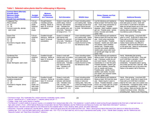 Table 1. Selected native plants ideal for wildscaping in Wyoming.
Common Name (Alternate)
Scientific Name                                             Moisture
Maximum Height                          Sunlight          Preferences                                                                             Stress, Disease, and Pest
Maximum Width                          Conditions        and Tolerances             Soil Information                 Wildlife Value                      Information                               Additional Remarks
Growth Form and Density
Lodgepole Pine                         Full sun       Drought tolerant.         Grows in most soils, but      Cover (including winter)        Low fire tolerance and resistance.        Hardy. Moderately fast growing. Long-
Pinus contorta                         to partial     Tolerates periodic        prefers deep, medium          and nesting sites. Seeds        Needs at least 100 frost-free days/       lived (200 years or more). Does well
35 – 80’                               shade.         flooding. Needs at        textured, well-drained        and foliage provide food.       year. Avoid using insecticides on         from 6,000 to 10,500 feet in elevation.
15 – 30’                               Intolerant     least 18” of annual       soils. Tolerates fine         Attracts insects favored        or near this plant. Possible              Male and female flowers are on the same
Conical to spire-like, slender,        of full        precipitation.            soils, gravelly soils, and    by birds. Not attractive to     diseases: dwarf mistletoe, western        tree. Intolerant of pollution; choose
  open crown                           shade.                                   rocky soils. Tolerates a      deer.                           gall rust. Possible pests: aphids,        planting sites accordingly. Native to the
                                                                                pH range of 6.2 – 7.5.                                        borers, mountain pine beetle,             mountainous parts of Wyoming.
                                                                                                                                              spider mites.
Pinyon Pine                            Full sun.      Excellent drought         Grows in a variety of         Cover (including winter)        Low fire tolerance and resistance.        Hardy. Slow growing. Long-lived (500
Pinus edulis                           Intolerant     tolerance. Needs at       well-drained soils.           and nesting sites. Seeds        Needs at least 200 frost-free days/       years or more). Small tree or large shrub.
25 – 40’                               of full        least 9” of annual        Tolerates dry soils and       and foliage provide food.       year. Avoid using insecticides            Does well up to 8,500 feet in elevation.
15 – 30’                               shade.         precipitation.            rocky soils. Tolerates a      Rough bark attracts             on or near this plant. Possible           Ideal for windbreaks. A deep taproot
Rounded to irregular, dense                                                     pH range of 6.5 – 8.5.        insects favored by birds.       diseases: needle cast, black stain        makes mature plants very difficult to
  crown                                                                                                       Not attractive to deer.         root disease, dwarf mistletoe,            transplant. Male and female flowers are
                                                                                                                                              needle rusts. Possible pests:             on the same tree. Native to southwestern
                                                                                                                                              mountain pine beetle, sawflies,           and south-central Wyoming.
                                                                                                                                              needle scale, pinyon pitch borer,
                                                                                                                                              ips spindle gall midge, tip moth,
                                                                                                                                              spider mites.
Ponderosa Pine                         Full sun.      Excellent drought         Grows in most well-           Cover (including winter)        High fire tolerance and resistance.       Hardy. Moderately fast growing.
Pinus ponderosa                        Intolerant     tolerance. Needs at       drained soils, but prefers    and nesting sites. Seeds        Needs at least 150 frost-free days/       Long-lived (up to 600 years). Does well
40 – 100’                              of full        least 12” of annual       medium textured to            and foliage provide food.       year. If stressed, acidify the soil       up to 9,000 feet in elevation. Ideal for
20 – 30’                               shade.         precipitation.            moderately coarse, well-      Rough bark attracts             and mulch heavily. Avoid using            the east, south, and inside rows of
Broad, flat-topped, open crown                                                  drained soils. Tolerates      insects favored by birds.       insecticides on or near this plant.       windbreaks. Transplants best in spring,
                                                                                poor soils and sandy          Not attractive to deer.         Possible diseases: western gall           and if trees are less than 3 feet tall. Male
                                                                                soils. Tolerates a pH                                         rust, dwarf mistletoe, shoestring         and female flowers are on the same tree.
                                                                                range of 5.0 – 8.0.                                           root rot, needle cast fungus.             Native to the eastern half of Wyoming.
                                                                                                                                              Possible pests: aphids, borers,
                                                                                                                                              sawflies, bark beetle, mountain
                                                                                                                                              pine beetle, pine engraver beetle,
                                                                                                                                              tip moth, spider mites.
Rocky Mountain Juniper                 Full sun.      Excellent drought         Grows in most soils,          Cover (including winter         Low fire tolerance and resistance.        Hardy. Slow growing. Long-lived (200
Juniperus scopulorum                   Young          tolerance. Needs at       but prefers medium            shelter when planted in         Needs at least 160 frost-free days/       years or more). Small tree or large shrub.
15 – 25’                               trees grow     least 10” of annual       textured, well-drained        blocks or rows) and             year. Seeds require 2 years to            Does well up to 9,000 feet in elevation.
12 – 20’                               well in        precipitation.            soils. Tolerates rocky        nesting sites. Berry-like       mature. Possible diseases: juniper        Ideal for the north, west, and outside rows
Pyramidal to irregular, dense          shade, but                               soils, dry soils, and         cones and foliage provide       broom rust, juniper gall rust, juniper    of windbreaks. Transplants easily; needs
  crown                                older trees                              moist soils. Tolerates a      food and persist through        true mistletoe. Possible pests:           little care once established. Can grow
                                       are shade                                pH range of 5.0 – 8.0.        winter.                         bark beetle, spider mites.                from cuttings. Male and female trees are
                                       intolerant.                                                                                                                                      needed to produce cones. Attractive,
                                                                                                                                                                                        shredding bark. Native to all of Wyoming.


~ Soil texture range: fine, moderately fine, medium textured, moderately coarse, coarse.                          23
~ Soil pH: neutral soil pH = 7, acidic soil pH < 7, alkaline (saline) soil pH > 7.
~ Foliage = twigs, buds, and/or leaves or needles.
~ Fire tolerance = a plant’s ability to re-sprout, re-grow, or re-establish from residual seed after a fire. Fire resistance = a plant’s ability to resist burning through adaptations like thick bark, a high leaf crown, or
  high water content. (From: USDA Natural Resources Conservation Service Plants Database, see the “References and Resource Guides” and “Need More Information?” sections.)
~ Riparian areas = the plant zones adjacent to and influenced by the available water in rivers, streams, lakes, ponds, and other waterways.
~ Rhizomes = horizontal, underground, root-like stems. Stolons = stems that grow along the soil surface and then root. Tillers = above-ground stems that branch from stems at or below the soil surface.
~ Seeding rate: PLS = pure live seed (seed purity x germination rate / 100 = PLS % for each seed lot), and is a way to standardize seed quality. (From: Granite Seed Company, see the “References and
  Resource Guides” and “Need More Information?” sections.)
 