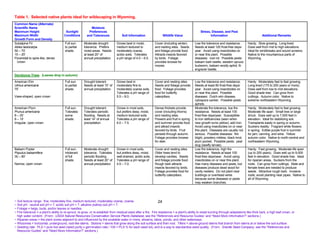 Table 1. Selected native plants ideal for wildscaping in Wyoming.
Common Name (Alternate)
Scientific Name                                             Moisture
Maximum Height                          Sunlight          Preferences                                                                             Stress, Disease, and Pest
Maximum Width                          Conditions        and Tolerances             Soil Information                 Wildlife Value                      Information                               Additional Remarks
Growth Form and Density
Subalpine Fir                          Full sun       Moderate drought          Grows best in moist,          Cover (including winter)        Low fire tolerance and resistance.        Hardy. Slow growing. Long-lived.
Abies lasiocarpa                       to partial     tolerance. Prefers        medium textured to            and nesting sites. Seeds        Needs at least 120 frost-free days/       Does well from mid to high elevations.
50 – 70’                               shade.         moist areas. Needs        moderately coarse,            and foliage provide food.       year. Avoid using insecticides on         Ideal for windbreaks and sound screens.
10 – 20’                                              at least 20” of           acidic soils. Tolerates       Attracts insects favored        or near this plant. Possible              Native to the mountainous parts of
Pyramidal to spire-like, dense                        annual precipitation.     a pH range of 4.0 – 6.5.      by birds. Foliage               diseases: root rot. Possible pests:       Wyoming.
 crown                                                                                                        provides browse for             balsam bark beetle, western spruce
                                                                                                              moose.                          budworm, balsam woolly aphid, fir
                                                                                                                                              engraver beetle.
Deciduous Trees (Leaves drop in autumn)
American Elm                           Full sun       Drought tolerant.         Grows best in                 Cover and nesting sites.        Low fire tolerance and resistance.        Hardy. Moderately fast to fast growing.
Ulmus americana                        to partial     Needs at least 15” of     moderately fine to            Seeds and foliage provide       Needs at least 80 frost-free days/        Long-lived (175 to 200 years or more).
75’                                    shade.         annual precipitation.     moderately coarse soils.      food. Foliage provides          year. Avoid using insecticides on         Does well from low to mid elevations.
                                                                                Tolerates a pH range of       food for butterfly              or near this plant. Possible              Good shade tree. Can grow from
Vase-shaped, open crown                                                         5.5 – 8.0.                    caterpillars.                   diseases: Dutch elm disease,              cuttings. Autumn color. Native to
                                                                                                                                              cytospora canker. Possible pests:         extreme northeastern Wyoming.
                                                                                                                                              aphids.
American Plum                          Full sun.      Drought tolerant.         Grows in most soils,          Dense thickets provide          Moderate fire tolerance, low fire         Hardy. Moderately fast to fast growing.
Prunus americana                       Tolerates      Tolerates periodic        but prefers deep, moist,      cover (including thorns)        resistance. Needs at least 100            Moderate life span. Small tree or large
8 – 25’                                some           flooding. Needs at        medium textured soils.        and nesting sites.              frost-free days/year. Susceptible         shrub. Does well up to 7,000 feet in
8 – 15’                                shade.         least 14” of annual       Tolerates a pH range of       Flowers and fruit in spring     to iron deficiencies (seen when           elevation. Ideal for stabilizing soil.
Irregular, open crown                                 precipitation.            6.0 – 7.5.                    and summer provide food         new growth turns yellow); add iron.       Transplants easily in spring or autumn.
                                                                                                              and attract insects             Avoid using insecticides on or near       Suckers readily. Fragrant white flowers
                                                                                                              favored by birds. Fruit         this plant. Diseases are usually not      in spring. Edible purple fruit in summer
                                                                                                              persists through autumn.        serious. Possible diseases: fire          for jam, canning, and wine. Yellow
                                                                                                              Foliage provides browse         blight, powdery mildew, black knot,       autumn color. Native to north-central and
                                                                                                              for deer.                       plum pocket. Possible pests: pear         northeastern Wyoming.
                                                                                                                                              slug (sawfly larvae).
Balsam Poplar                          Full sun.      Moderate drought          Grows in most soils,          Cover and nesting sites.        Low fire tolerance, high fire             Hardy. Fast growing. Moderate life span
Populus balsamifera                    Intolerant     tolerance. Tolerates      but prefers deep, moist,      Older trees tend to             resistance. Needs at least 100            (up to 200 years). Does well up to 9,000
30 – 80’                               of full        periodic flooding.        well-drained, acidic soils.   develop cavities. Seeds         frost-free days/year. Avoid using         feet in elevation. Good shade tree. Ideal
                                       shade.         Needs at least 20” of     Tolerates a pH range of       and foliage provide food.       insecticides on or near this plant.       for riparian areas. Suckers from the
Narrow, open crown                                    annual precipitation.     4.5 – 7.0.                    Rough bark attracts             Has many diseases and pests, but          roots. Can grow from cuttings. Male and
                                                                                                              insects favored by birds.       diseases produce dead wood for            female trees are needed to produce
                                                                                                              Foliage provides food for       cavity nesters. Do not plant near         seeds. Attractive rough bark. Invasive
                                                                                                              butterfly caterpillars.         buildings or overhead wires               roots; avoid planting near pipes. Native to
                                                                                                                                              because some diseases or pests            all of Wyoming.
                                                                                                                                              may weaken branches.




~ Soil texture range: fine, moderately fine, medium textured, moderately coarse, coarse.                          24
~ Soil pH: neutral soil pH = 7, acidic soil pH < 7, alkaline (saline) soil pH > 7.
~ Foliage = twigs, buds, and/or leaves or needles.
~ Fire tolerance = a plant’s ability to re-sprout, re-grow, or re-establish from residual seed after a fire. Fire resistance = a plant’s ability to resist burning through adaptations like thick bark, a high leaf crown, or
  high water content. (From: USDA Natural Resources Conservation Service Plants Database, see the “References and Resource Guides” and “Need More Information?” sections.)
~ Riparian areas = the plant zones adjacent to and influenced by the available water in rivers, streams, lakes, ponds, and other waterways.
~ Rhizomes = horizontal, underground, root-like stems. Stolons = stems that grow along the soil surface and then root. Tillers = above-ground stems that branch from stems at or below the soil surface.
~ Seeding rate: PLS = pure live seed (seed purity x germination rate / 100 = PLS % for each seed lot), and is a way to standardize seed quality. (From: Granite Seed Company, see the “References and
  Resource Guides” and “Need More Information?” sections.)
 