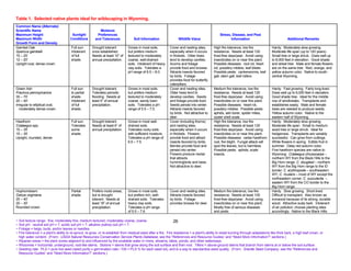 Table 1. Selected native plants ideal for wildscaping in Wyoming.
Common Name (Alternate)
Scientific Name                                             Moisture
Maximum Height                          Sunlight          Preferences                                                                             Stress, Disease, and Pest
Maximum Width                          Conditions        and Tolerances             Soil Information                 Wildlife Value                      Information                               Additional Remarks
Growth Form and Density
Gambel Oak                             Full sun.      Drought tolerant          Grows in most soils,          Cover and nesting sites,        High fire tolerance, low fire             Hardy. Moderately slow growing.
Quercus gambelii                       Intolerant     once established.         but prefers medium            especially when it occurs       resistance. Needs at least 120            Moderate life span (up to 120 years).
15 – 25’                               of full        Needs at least 10” of     textured to moderately        in thickets. Older trees        frost-free days/year. Avoid using         Small tree or large shrub. Does well up
12 – 20’                               shade.         annual precipitation.     coarse, well-drained          tend to develop cavities.       insecticides on or near this plant.       to 8,000 feet in elevation. Good shade
Upright oval, dense crown                                                       soils. Intolerant of heavy    Acorns and foliage              Possible diseases: root rot, heart        and street tree. Male and female flowers
                                                                                clay soils. Tolerates a       provide food and browse.        rot, powdery mildew, leaf blister.        are on the same tree. Red, orange, and
                                                                                pH range of 6.5 – 8.0.        Attracts insects favored        Possible pests: cankerworms, leaf         yellow autumn color. Native to south-
                                                                                                              by birds. Foliage               gall, stem gall, leaf rollers.            central Wyoming.
                                                                                                              provides food for butterfly
                                                                                                              caterpillars.
Green Ash                              Full sun       Drought tolerant.         Grows in most soils,          Cover and nesting sites.        Medium fire tolerance, low fire           Hardy. Fast growing. Fairly long-lived.
Fraxinus pennsylvanica                 to partial     Tolerates periodic        but prefers medium            Older trees tend to             resistance. Needs at least 120            Does well up to 6,000 feet in elevation.
35 – 70’                               shade.         flooding. Needs at        textured to moderately        develop cavities. Seeds         frost-free days/year. Avoid using         Good shade tree. Ideal for the middle
20 – 40’                               Intolerant     least 9” of annual        coarse, sandy loam            and foliage provide food.       insecticides on or near this plant.       row of windbreaks. Transplants and
Irregular to elliptical oval,          of full        precipitation.            soils. Tolerates a pH         Seeds persist into winter.      Possible diseases: heart rot,             establishes easily. Male and female
   moderately dense crown              shade.                                   range of 5.5 – 7.5.           Attracts insects favored        powdery mildew. Possible pests:           trees are needed to produce seeds.
                                                                                                              by birds. Not attractive to     aphids, ash borer, spider mites,          Yellow autumn color. Native to the
                                                                                                              deer.                           oyster shell scale.                       eastern half of Wyoming.
Hawthorn                               Full sun.      Drought tolerant.         Grows in most well-           Cover (including thorns)        High fire tolerance, low fire             Hardy. Moderately slow growing.
Crataegus spp.                         Tolerates      Needs at least 6” of      drained soils.                and nesting sites,              resistance. Needs at least 120            Moderate life span. Small to medium
15 – 35’                               some           annual precipitation.     Tolerates rocky soils         especially when it occurs       frost-free days/year. Avoid using         sized tree or large shrub. Ideal for
15 – 35’                               shade.                                   with sufficient moisture.     in thickets. Flowers            insecticides on or near this plant.       hedgerows. Transplants are variably
Upright, rounded, dense                                                         Tolerates a pH range of       provide food and attract        Possible diseases: cedar-hawthorn         successful. Can grow from cuttings.
                                                                                6.5 – 7.5.                    insects favored by birds.       rust, fire blight. Fungal attack will     White flowers in spring. Edible fruit in
                                                                                                              Berries provide food and        spot the leaves, but is harmless.         summer. Deep red autumn color.
                                                                                                              persist into winter.            Possible pests: aphids, scale             Five hawthorn species are native to
                                                                                                              Flowers produce nectar          insects.                                  Wyoming: Crataegus chrysocarpa –
                                                                                                              that attracts                                                             northern WY from the Black Hills to the
                                                                                                              hummingbirds and bees.                                                    Big Horn range; C. douglasii – northern
                                                                                                              Not attractive to deer.                                                   WY from the Big Horn range to the ID
                                                                                                                                                                                        border; C. erythropoda – southeastern
                                                                                                                                                                                        WY; C. rivularis – most of WY except the
                                                                                                                                                                                        northeastern corner; C. succulenta –
                                                                                                                                                                                        eastern WY from the CO border to the
                                                                                                                                                                                        Big Horn range.
Hophornbeam                            Partial        Prefers moist areas,      Grows in most soils,          Cover and nesting sites.        Medium fire tolerance, low fire           Hardy. Slow growing. Short-lived.
Ostrya virginiana                      shade.         but is drought            but prefers rich, well-       Attracts insects favored        resistance. Needs at least 100            Difficult to transplant. Also known as
25 – 40’                                              tolerant. Needs at        drained soils. Tolerates      by birds. Foliage               frost-free days/year. Avoid using         ironwood because of its strong, durable
20 – 30’                                              least 18” of annual       heavy clay soils.             provides browse for deer.       insecticides on or near this plant.       wood. Attractive scaly bark. Intolerant
Rounded crown                                         precipitation.            Tolerates a pH range                                          Mostly free of serious diseases           of air pollution; choose planting sites
                                                                                of 5.5 – 7.6.                                                 and pests.                                accordingly. Native to the Black Hills.

~ Soil texture range: fine, moderately fine, medium textured, moderately coarse, coarse.                          26
~ Soil pH: neutral soil pH = 7, acidic soil pH < 7, alkaline (saline) soil pH > 7.
~ Foliage = twigs, buds, and/or leaves or needles.
~ Fire tolerance = a plant’s ability to re-sprout, re-grow, or re-establish from residual seed after a fire. Fire resistance = a plant’s ability to resist burning through adaptations like thick bark, a high leaf crown, or
  high water content. (From: USDA Natural Resources Conservation Service Plants Database, see the “References and Resource Guides” and “Need More Information?” sections.)
~ Riparian areas = the plant zones adjacent to and influenced by the available water in rivers, streams, lakes, ponds, and other waterways.
~ Rhizomes = horizontal, underground, root-like stems. Stolons = stems that grow along the soil surface and then root. Tillers = above-ground stems that branch from stems at or below the soil surface.
~ Seeding rate: PLS = pure live seed (seed purity x germination rate / 100 = PLS % for each seed lot), and is a way to standardize seed quality. (From: Granite Seed Company, see the “References and
  Resource Guides” and “Need More Information?” sections.)
 
