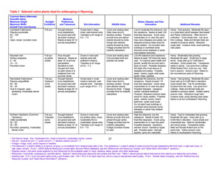 Table 1. Selected native plants ideal for wildscaping in Wyoming.
Common Name (Alternate)
Scientific Name                                             Moisture
Maximum Height                          Sunlight          Preferences                                                                             Stress, Disease, and Pest
Maximum Width                          Conditions        and Tolerances             Soil Information                 Wildlife Value                      Information                               Additional Remarks
Growth Form and Density
Lanceleaf Cottonwood                   Full sun.      Drought tolerant          Grows best in deep,           Cover and nesting sites.        Low to moderate fire tolerance, low       Hardy. Fast growing. Moderate life span.
Populus acuminata                                     once established,         moist, well-drained soils.    Older trees tend to             fire resistance. Needs at least 100       Is a cottonless hybrid between Narrowleaf
50 – 100’                                             but grows best with       Tolerates a pH range of       develop cavities. Flowers       frost-free days/year. Avoid using         and Plains Cottonwood. Often found in
75’                                                   abundant moisture.        5.5 – 7.5.                    provide food and attract        insecticides on or near this plant.       cultivation. Good shade tree. Can grow
Open, broad, rounded crown                            Needs at least 20” of                                   insects favored by birds.       Has many diseases and pests, but          from cuttings. Male and female trees are
                                                      annual precipitation.                                   Rough bark attracts             diseases produce dead wood for            needed to produce seeds. Attractive
                                                                                                              insects favored by birds.       cavity nesters. Do not plant near         rough bark. Invasive roots; avoid planting
                                                                                                              Foliage provides food for       buildings or overhead wires               near pipes.
                                                                                                              butterfly caterpillars.         because some diseases or pests
                                                                                                                                              may weaken branches.
Mountain Ash                           Full sun       Poor drought              Grows in most well-           Cover and nesting sites.        Low fire tolerance and resistance.        Hardy. Moderately fast growing.
Sorbus scopulina                       to partial     tolerance. Needs at       drained soils with            Fruit provides food and         Needs at least 120 frost-free days/       Moderate life span. Small tree or large
5 – 30’                                shade.         least 15” of annual       sufficient moisture.          persists into winter.           year. To improve plant health and         shrub. Does well up to 7,500 feet in
10 – 12’                                              precipitation.            Tolerates a pH range                                          growth, acidify the soil and add a        elevation. Good shade tree. Transplants
Rounded crown                                         Sensitive to both         of 5.6 – 7.3.                                                 layer of mulch. Possible diseases:        easily in spring. Can grow from cuttings.
                                                      drought and heat,                                                                       fire blight (the most serious of          White flowers from June into July. Red
                                                      so plant where it is                                                                    diseases and pests). Possible             fruit in autumn. Autumn color. Native to
                                                      sheltered from hot                                                                      pests: borers, oyster shell scale,        the mountainous parts of Wyoming.
                                                      summer winds.                                                                           spider mites, sawflies.
Narrowleaf Cottonwood                  Full sun.      Drought tolerant          Grows best in moist,          Cover and nesting sites.        Moderate fire tolerance, low fire         Hardy. Fast growing. Moderate life span.
Populus angustifolia                   Intolerant     once established,         medium textured, well-        Older trees tend to             resistance. Needs at least 115            Does well up to 8,000 feet in elevation.
50 – 60’                               of full        but grows best with       drained soils. Tolerates      develop cavities. Rough         frost-free days/year. Avoid using         Good shade tree. Fair for windbreaks.
35 – 40’                               shade.         abundant moisture.        a pH range of 6.0 – 7.5.      bark attracts insects           insecticides on or near this plant.       Suckers from the roots. Can grow from
Oval to irregular, open,                              Needs at least 20” of                                   favored by birds. Foliage       Possible diseases: cytospora              cuttings. Male and female trees are
 spreading, moderately dense                          annual precipitation.                                   provides food for butterfly     canker, bacterial wetwood.                needed to produce seeds. Golden yellow
 crown                                                                                                        caterpillars.                   However, diseases produce dead            autumn color. Attractive rough bark.
                                                                                                                                              wood for cavity nesters. Possible         Invasive roots; avoid planting near pipes.
                                                                                                                                              pests: aphids, borers, blotch             Native to all but northeastern Wyoming.
                                                                                                                                              leafminer, oyster shell scale.
                                                                                                                                              Do not plant near buildings or
                                                                                                                                              overhead wires because some
                                                                                                                                              diseases or pests may weaken
                                                                                                                                              branches.
Northern Hackberry (Common             Full sun.      Drought tolerant          Grows in most soils,          Cover and nesting sites.        High fire tolerance, low fire             Hardy. Fast to moderately fast growing.
 Hackberry)                            Tolerates      once established,         but prefers deep, moist,      Berries provide food and        resistance. Needs at least 120            Moderate life span. Does well up to
Celtis occidentalis                    some           but grows best with       moderately fine to            persist through winter.         frost-free days/year. Avoid using         6,000 feet in elevation. Good shade and
30 – 60’                               shade.         abundant moisture.        moderately coarse soils.      Foliage provides food for       insecticides on or near this plant.       ornamental tree. Ideal for windbreaks
30 – 60’                                              Needs at least 14” of     Tolerates a pH range of       butterfly caterpillars.         Possible diseases: hackberry              and windy areas. Transplants easily.
Rounded, spreading, moderately                        annual precipitation.     6.0 – 7.8.                    Foliage provides browse         witches’ broom, hackberry nipple          Male and female flowers are on the
 dense crown                                                                                                  for deer.                       gall. Possible pests: leaf gall           same tree. Yellow autumn color.
                                                                                                                                              psyllids, spiny elm caterpillar.          Native to southeastern Wyoming.

~ Soil texture range: fine, moderately fine, medium textured, moderately coarse, coarse.                          27
~ Soil pH: neutral soil pH = 7, acidic soil pH < 7, alkaline (saline) soil pH > 7.
~ Foliage = twigs, buds, and/or leaves or needles.
~ Fire tolerance = a plant’s ability to re-sprout, re-grow, or re-establish from residual seed after a fire. Fire resistance = a plant’s ability to resist burning through adaptations like thick bark, a high leaf crown, or
  high water content. (From: USDA Natural Resources Conservation Service Plants Database, see the “References and Resource Guides” and “Need More Information?” sections.)
~ Riparian areas = the plant zones adjacent to and influenced by the available water in rivers, streams, lakes, ponds, and other waterways.
~ Rhizomes = horizontal, underground, root-like stems. Stolons = stems that grow along the soil surface and then root. Tillers = above-ground stems that branch from stems at or below the soil surface.
~ Seeding rate: PLS = pure live seed (seed purity x germination rate / 100 = PLS % for each seed lot), and is a way to standardize seed quality. (From: Granite Seed Company, see the “References and
  Resource Guides” and “Need More Information?” sections.)
 