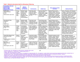 Table 1. Selected native plants ideal for wildscaping in Wyoming.
Common Name (Alternate)
Scientific Name                                             Moisture
Maximum Height                          Sunlight          Preferences                                                                             Stress, Disease, and Pest
Maximum Width                          Conditions        and Tolerances             Soil Information                 Wildlife Value                      Information                               Additional Remarks
Growth Form and Density
Quaking Aspen                          Full sun       Moderate drought          Grows best in deep,           Cover and nesting sites.        High fire tolerance, low fire             Hardy. Fast growing. Short-lived (up to
Populus tremuloides                    to partial     tolerance. Prefers        moist, well-drained,          Older trees tend to             resistance. Needs at least 140            100 years). Does well up to 10,000 feet
30 – 60’                               shade.         moist areas, but          acidic soils. Intolerant      develop cavities. Foliage       frost-free days/year. Avoid using         in elevation. Good ornamental and shade
20 – 35’                               Intolerant     does well with            of heavy clay soils.          provides food for butterfly     insecticides on or near this plant.       tree; best planted in a group. Not suitable
Oval to columnar, open crown           of full        less water once           Tolerates a pH range of       caterpillars. Foliage           Possible diseases: cytospora              for windbreaks. Suckers from the roots.
                                       shade.         established. Needs        5.0 – 7.5.                    provides browse for deer,       canker, leaf spot. Possible pests:        Male and female trees are needed to
                                                      at least 20” of                                         elk, and moose.                 aphids, blotch leafminer, poplar          produce seeds. Golden yellow or
                                                      annual precipitation.                                                                   borer, tent caterpillar, oyster shell     reddish-orange autumn color. Attractive
                                                                                                                                              scale.                                    white bark. Native to the mountainous
                                                                                                                                                                                        parts of Wyoming.
Rocky Mountain Maple                   Full sun       Moderate drought          Grows best in moist,          Dense thickets provide          High fire tolerance, low fire             Hardy. Fast growing. Moderate life span.
Acer glabrum                           to partial     tolerance. Prefers        medium textured to            cover and nesting sites.        resistance. Needs at least 180            Small tree or large shrub. Does well from
5 – 25’                                shade.         moist areas. Needs        moderately coarse, well-      Seeds and foliage provide       frost-free days/year. Susceptible to      low to high elevations. Ideal for riparian
10 – 20’                                              at least 12” of           drained soils. Tolerates      food. Foliage provides          iron deficiencies (seen when new          areas. Red twigs, seeds, and foliage in
Upright, dense                                        annual precipitation.     a pH range of 5.8 – 7.5.      browse for deer, elk, and       growth turns yellow); add iron.           autumn. Native to the mountainous parts
                                                                                                              moose.                          Possible pests: aphids, mites.            of Wyoming.
Scouler Willow                         Full sun       Drought tolerant          Grows in a variety of         Cover and nesting sites.        High fire tolerance, low fire             Hardy. Fast growing. Moderate life span.
Salix scouleriana                      to partial     once established,         moist, moderately well-       Seeds and foliage provide       resistance. Needs at least 180            Small tree or large shrub. Does well up to
6 – 35’                                shade.         but grows best with       drained to well-drained       food. Attracts insects          frost-free days/year. Avoid using         10,500 feet in elevation. Ideal for riparian
                                       Intolerant     abundant moisture.        soils. Tolerates a pH         favored by birds. Foliage       insecticides on or near this plant.       areas and stabilizing soil. Transplants
Upright, dense                         of full        Occurs in drier           range of 6.5 – 8.0.           provides food for butterfly     Possible pests: aphids, mites,            easily in spring. Can grow from cuttings.
                                       shade.         areas than other                                        caterpillars. Flowers           scale insects.                            Male and female trees are needed to
                                                      willows. Needs at                                       produce nectar that                                                       produce seeds. One of 27 or more willow
                                                      least 11” of annual                                     attracts bees. Foliage                                                    species in Wyoming. Native to the
                                                      precipitation.                                          provides browse for deer,                                                 mountainous parts of Wyoming.
                                                                                                              elk, and moose.
Thinleaf Alder (Mountain Alder)        Partial to     Poor drought              Grows best in medium          Dense thickets provide          Moderate fire tolerance, low fire         Hardy. Moderately fast growing.
Alnus incana tenuifolia                full shade.    tolerance.                textured, poorly-drained,     cover and nesting sites.        resistance. Needs at least 120            Moderate life span. Small tree or large
15 – 30’                                              Prefers moist areas.      acidic soils. Tolerates a     Foliage provides food           frost-free days/year. Possible            shrub. Does well up to 9,000 feet in
15 – 30’                                              Needs at least            pH range of 5.0 – 7.0.        and persists into winter.       diseases: powdery mildew,                 elevation. Ideal for group plantings. Male
Rounded to irregular, moderately                      30” of annual             Stores nitrogen.              Foliage provides browse         cankers, leaf rust. Possible pests:       and female flowers are on the same tree.
  dense crown                                         precipitation.                                          for deer, elk, and moose.       aphids, flea beetle, alder lace bug,      Native to the mountainous parts of
                                                                                                                                              leafminer, tent caterpillar, sawflies.    Wyoming.
Water Birch                            Full sun       Poor drought              Grows in most soils, but      Cover and nesting sites.        High fire tolerance, low fire             Hardy. Fast growing. Short-lived. Small
Betula occidentalis                    to partial     tolerance.                prefers rich, moist, well-    Older trees tend to             resistance. Needs at least 140            tree or large shrub. Does well up to 8,500
15 – 30’                               shade.         Prefers moist areas.      drained soils. Tolerates      develop cavities.               frost-free days/year. Avoid using         feet in elevation. Ideal for riparian areas.
12 – 25’                                              Tolerates periodic        a pH range of 5.5 – 7.0.      Seeds, foliage, and             insecticides on or near this plant.       Transplants easily. Male and female
Oval to irregular, open crown                         flooding. Needs at                                      sap provide food.               Possible diseases: cytospora              flowers are on the same tree. Yellow
                                                      least 16” of annual                                     Foliage provides food           canker. Possible pests: borers.           autumn color. Attractive, reddish-brown
                                                      precipitation.                                          for butterfly caterpillars.                                               bark. Native to the lower valleys of the
                                                                                                              Not attractive to deer.                                                   mountainous parts of Wyoming.

~ Soil texture range: fine, moderately fine, medium textured, moderately coarse, coarse.                          29
~ Soil pH: neutral soil pH = 7, acidic soil pH < 7, alkaline (saline) soil pH > 7.
~ Foliage = twigs, buds, and/or leaves or needles.
~ Fire tolerance = a plant’s ability to re-sprout, re-grow, or re-establish from residual seed after a fire. Fire resistance = a plant’s ability to resist burning through adaptations like thick bark, a high leaf crown, or
  high water content. (From: USDA Natural Resources Conservation Service Plants Database, see the “References and Resource Guides” and “Need More Information?” sections.)
~ Riparian areas = the plant zones adjacent to and influenced by the available water in rivers, streams, lakes, ponds, and other waterways.
~ Rhizomes = horizontal, underground, root-like stems. Stolons = stems that grow along the soil surface and then root. Tillers = above-ground stems that branch from stems at or below the soil surface.
~ Seeding rate: PLS = pure live seed (seed purity x germination rate / 100 = PLS % for each seed lot), and is a way to standardize seed quality. (From: Granite Seed Company, see the “References and
  Resource Guides” and “Need More Information?” sections.)
 