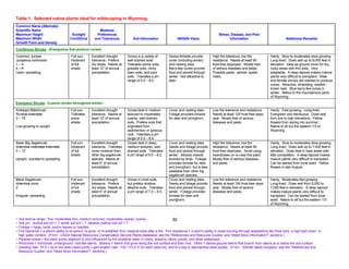 Table 1. Selected native plants ideal for wildscaping in Wyoming.
Common Name (Alternate)
Scientific Name                                             Moisture
Maximum Height                          Sunlight          Preferences                                                                             Stress, Disease, and Pest
Maximum Width                          Conditions        and Tolerances             Soil Information                 Wildlife Value                      Information                               Additional Remarks
Growth Form and Density
Coniferous Shrubs (Evergreens that produce cones)
Common Juniper                         Full sun.      Excellent drought         Grows in a variety of         Dense thickets provide          High fire tolerance, low fire             Hardy. Slow to moderately slow growing.
Juniperus communis                     Intolerant     tolerance. Prefers        well-drained soils.           cover (including winter)        resistance. Needs at least 90             Long-lived. Does well up to 9,000 feet in
1 – 4’                                 of full        dry areas. Needs at       Tolerates sandy soils,        and nesting sites.              frost-free days/year. Mostly free         elevation. Ideal as ground cover for dry,
4 – 8’                                 shade.         least 12” of annual       gravelly soils, rocky         Berry-like cones provide        of serious diseases and pests.            rocky areas with thin soils. Very
Open, spreading                                       precipitation.            loam soils, and poor          food and persist through        Possible pests: aphids, spider            adaptable. A deep taproot makes mature
                                                                                soils. Tolerates a pH         winter. Not attractive to       mites.                                    plants very difficult to transplant. Male
                                                                                range of 5.5 – 8.0.           deer.                                                                     and female shrubs are needed to produce
                                                                                                                                                                                        cones. Attractive, shredding, reddish-
                                                                                                                                                                                        brown bark. Blue berry-like cones in
                                                                                                                                                                                        winter. Native to the mountainous parts
                                                                                                                                                                                        of Wyoming.
Evergreen Shrubs (Leaves remain throughout winter)

Antelope Bitterbrush                   Full sun.      Excellent drought         Grows best in medium          Cover and nesting sites.        Low fire tolerance and resistance.        Hardy. Fast growing. Long-lived.
Purshia tridentata                     Tolerates      tolerance. Needs at       textured to moderately        Foliage provides browse         Needs at least 120 frost-free days/       Evergreen and deciduous. Does well
2 – 15’                                some           least 12” of annual       coarse, well-drained          for deer and pronghorn.         year. Mostly free of serious              from low to high elevations. Yellow
                                       shade.         precipitation.            soils. Prefers soils that                                     diseases and pests.                       flowers from spring into summer.
Low-growing to upright                                                          originated from                                                                                         Native to all but the eastern 1/3 of
                                                                                sedimentary or igneous                                                                                  Wyoming.
                                                                                rock. Tolerates a pH
                                                                                range of 5.5 – 8.4.
Basin Big Sagebrush                    Full sun.      Excellent drought         Grows best in deep,           Cover and nesting sites.        High fire tolerance, low fire             Hardy. Slow to moderately slow growing.
Artemisia tridentata tridentata        Intolerant     tolerance. Tolerates      medium textured, well-        Seeds and foliage provide       resistance. Needs at least 90             Long-lived. Does well up to 7,000 feet in
3 – 12’                                of full        more moisture than        drained soils. Tolerates      food and persist through        frost-free days/year. Avoid using         elevation. Does best in bare areas with
                                       shade.         other big sagebrush       a pH range of 6.0 – 8.2.      winter. Attracts insects        insecticides on or near this plant.       little competition. A deep taproot makes
Upright, rounded to spreading                         species. Needs at                                       favored by birds. Foliage       Mostly free of serious diseases           mature plants very difficult to transplant.
                                                      least 6” of annual                                      provides browse for deer        and pests.                                Can be started from local seed. Yellow
                                                      precipitation.                                          and pronghorn, but is less                                                flowers in late August.
                                                                                                              palatable than other big
                                                                                                              sagebrush species.
Black Sagebrush                        Full sun.      Excellent drought         Grows in most soils,          Cover and nesting sites.        Low fire tolerance and resistance.        Hardy. Moderately fast growing.
Artemisia nova                         Intolerant     tolerance. Prefers        but prefers shallow,          Seeds and foliage provide       Needs at least 150 frost-free days/       Long-lived. Does well from 5,000 to
2’                                     of full        dry areas. Needs at       alkaline soils. Tolerates     food and persist through        year. Mostly free of serious              7,000 feet in elevation. A deep taproot
                                       shade.         least 6” of annual        a pH range of 7.0 – 8.5.      winter. Foliage provides        diseases and pests.                       makes mature plants very difficult to
Irregular, spreading                                  precipitation.                                          browse for deer and                                                       transplant. Can be started from local
                                                                                                              pronghorn.                                                                seed. Native to all but the eastern 1/3
                                                                                                                                                                                        of Wyoming.



~ Soil texture range: fine, moderately fine, medium textured, moderately coarse, coarse.                          30
~ Soil pH: neutral soil pH = 7, acidic soil pH < 7, alkaline (saline) soil pH > 7.
~ Foliage = twigs, buds, and/or leaves or needles.
~ Fire tolerance = a plant’s ability to re-sprout, re-grow, or re-establish from residual seed after a fire. Fire resistance = a plant’s ability to resist burning through adaptations like thick bark, a high leaf crown, or
  high water content. (From: USDA Natural Resources Conservation Service Plants Database, see the “References and Resource Guides” and “Need More Information?” sections.)
~ Riparian areas = the plant zones adjacent to and influenced by the available water in rivers, streams, lakes, ponds, and other waterways.
~ Rhizomes = horizontal, underground, root-like stems. Stolons = stems that grow along the soil surface and then root. Tillers = above-ground stems that branch from stems at or below the soil surface.
~ Seeding rate: PLS = pure live seed (seed purity x germination rate / 100 = PLS % for each seed lot), and is a way to standardize seed quality. (From: Granite Seed Company, see the “References and
  Resource Guides” and “Need More Information?” sections.)
 