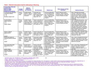 Table 1. Selected native plants ideal for wildscaping in Wyoming.
Common Name (Alternate)
Scientific Name                                             Moisture
Maximum Height                          Sunlight          Preferences                                                                             Stress, Disease, and Pest
Maximum Width                          Conditions        and Tolerances             Soil Information                 Wildlife Value                      Information                               Additional Remarks
Growth Form and Density
Curl-leaf Mountain Mahogany            Full sun       Excellent drought         Grows best in dry,            Cover and nesting sites.        High fire tolerance, low fire             Hardy. Moderately slow growing.
Cercocarpus ledifolius                 to partial     tolerance. Needs at       shallow to medium             Fruit and foliage provide       resistance. Needs at least 90             Long-lived. Large shrub or small tree.
6 – 20’                                shade.         least 10” of annual       depth, medium textured        food. Fruit persists into       frost-free days/year. Mostly free         Does well up to 9,000 feet in elevation.
6 – 12’                                               precipitation.            soils. Tolerates a pH         winter. Foliage provides        of serious diseases and pests.            Ideal for dry sites. White to pale yellow
Rounded, compact crown                                                          range of 6.0 – 9.0.           browse for deer and                                                       flowers in spring. Fruits have attractive
                                                                                                              pronghorn.                                                                feathery tails. Native to the eastern 1/3
                                                                                                                                                                                        of Wyoming.
Fourwing Saltbush                      Full sun       Excellent drought         Grows in most soils, but      Cover and nesting sites.        High fire tolerance, low fire             Hardy. Moderately slow growing. Long-
Atriplex canescens                     to partial     tolerance. Intolerant     prefers moderately fine       Seeds and foliage provide       resistance. Needs at least 240            lived. Evergreen and deciduous. Does
3 – 6’                                 shade.         of high water tables.     to coarse, well-drained,      food and persist into           frost-free days/year. Mostly free         well up to 8,500 feet in elevation. Ideal
2 – 5’                                                Needs at least 10” of     alkaline soils. Tolerates     winter. Foliage provides        of serious diseases and pests.            for harsh sites. A deep taproot makes
Upright, irregular                                    annual precipitation.     a pH range of 6.6 – 9.0.      browse for deer and                                                       mature plants very difficult to transplant.
                                                                                                              pronghorn.                                                                Seeds or transplants should be from
                                                                                                                                                                                        areas with similar conditions, especially
                                                                                                                                                                                        precipitation, temperature, and elevation.
                                                                                                                                                                                        Male and female shrubs are needed to
                                                                                                                                                                                        produce seeds. Native to all but
                                                                                                                                                                                        northwestern to south-central Wyoming.
Gardner’s Saltbush                     Full sun.      Excellent drought         Grows in most soils, but      Cover and nesting sites.        High fire tolerance, low fire             Hardy. Slow growing. Long-lived. Does
Atriplex gardneri                      Intolerant     tolerance. Needs at       prefers moderately fine,      Seeds and foliage provide       resistance. Needs at least 110            well from 3,500 to 7,000 feet in elevation.
½ - 1’                                 of full        least 5” of annual        alkaline soils. Tolerates     food. Foliage provides          frost-free days/year. Mostly free         Ideal for dry sites. Native to all but
                                       shade.         precipitation.            a pH range of 6.6 – 9.0.      browse for deer and             of serious diseases and pests.            southeastern Wyoming.
Irregular                                                                                                     pronghorn.
Mountain Big Sagebrush                 Full sun.      Excellent drought         Grows best in medium          Cover and nesting sites.        High fire tolerance, low fire             Hardy. Slow to moderately slow growing.
Artemisia tridentata vaseyana          Intolerant     tolerance. Prefers        textured, well-drained        Seeds and foliage provide       resistance. Needs at least 90             Long-lived. Does well from mid to high
2 – 5’                                 of full        dry areas. Needs at       soils. Tolerates a pH         food and persist through        frost-free days/year. Avoid using         elevations. A deep taproot makes mature
                                       shade.         least 6” of annual        range of 6.0 – 8.2.           winter. Attracts insects        insecticides on or near this plant.       plants very difficult to transplant. Can be
Upright                                               precipitation.                                          favored by birds. Foliage       Mostly free of serious diseases           started from local seed.
                                                                                                              provides browse for deer        and pests.
                                                                                                              and pronghorn.
Prairie Sage (White Sage)              Full sun.      Drought tolerant.         Grows in most soils,          Cover and nesting sites.        High fire tolerance and resistance.       Hardy. Fast growing. Moderate life span.
Artemisia ludoviciana                  Intolerant     Needs at least 10” of     but prefers medium            Foliage provides food.          Needs at least 100 frost-free days/       Does well from 2,500 to 9,000 feet in
1 – 2’                                 of full        annual precipitation.     textured to moderately        Foliage provides browse         year. Mostly free of serious              elevation. Spreads by rhizomes.
                                       shade.                                   coarse soils. Tolerates       for deer, elk, and              diseases and pests.                       Establishes quickly and easily, even on
Upright, irregular                                                              a pH range of 6.0 – 7.5.      pronghorn.                                                                harsh sites.
Shadscale Saltbush                     Full sun.      Excellent drought         Grows best in                 Cover and nesting sites.        Low fire tolerance, high fire             Hardy. Slow growing. Moderate life
Atriplex confertifolia                 Intolerant     tolerance. Needs at       moderately fine to            Seeds and foliage provide       resistance. Needs at least 165            span. Evergreen and deciduous. Does
1 – 3’                                 of full        least 4” of annual        medium textured, well-        food. Foliage provides          frost-free days/year. Mostly free         well up to 7,500 feet in elevation. Ideal for
1 – 5’                                 shade.         precipitation.            drained, alkaline soils.      browse for deer and             of serious diseases and pests.            dry sites. Male and female shrubs are
Irregular                                                                       Tolerates a pH range of       pronghorn.                                                                needed to produce seeds. Native to all
                                                                                7.5 – 9.0.                                                                                              but the eastern 1/3 of Wyoming.

~ Soil texture range: fine, moderately fine, medium textured, moderately coarse, coarse.                          31
~ Soil pH: neutral soil pH = 7, acidic soil pH < 7, alkaline (saline) soil pH > 7.
~ Foliage = twigs, buds, and/or leaves or needles.
~ Fire tolerance = a plant’s ability to re-sprout, re-grow, or re-establish from residual seed after a fire. Fire resistance = a plant’s ability to resist burning through adaptations like thick bark, a high leaf crown, or
  high water content. (From: USDA Natural Resources Conservation Service Plants Database, see the “References and Resource Guides” and “Need More Information?” sections.)
~ Riparian areas = the plant zones adjacent to and influenced by the available water in rivers, streams, lakes, ponds, and other waterways.
~ Rhizomes = horizontal, underground, root-like stems. Stolons = stems that grow along the soil surface and then root. Tillers = above-ground stems that branch from stems at or below the soil surface.
~ Seeding rate: PLS = pure live seed (seed purity x germination rate / 100 = PLS % for each seed lot), and is a way to standardize seed quality. (From: Granite Seed Company, see the “References and
  Resource Guides” and “Need More Information?” sections.)
 