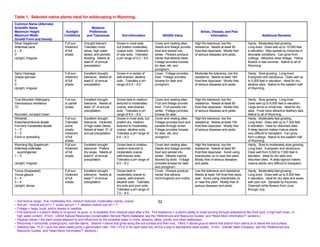 Table 1. Selected native plants ideal for wildscaping in Wyoming.
Common Name (Alternate)
Scientific Name                                             Moisture
Maximum Height                          Sunlight          Preferences                                                                             Stress, Disease, and Pest
Maximum Width                          Conditions        and Tolerances             Soil Information                 Wildlife Value                      Information                               Additional Remarks
Growth Form and Density
Silver Sagebrush                       Full sun.      Drought tolerant.         Grows in most soils,          Cover and nesting sites.        High fire tolerance, low fire             Hardy. Moderately fast growing.
Artemisia cana                         Intolerant     Tolerates moist           but prefers moderately        Seeds and foliage provide       resistance. Needs at least 90             Long-lived. Does well up to 10,000 feet
2 – 5’                                 of full        areas, high water         coarse soils. Intolerant      food and persist into           frost-free days/year. Mostly free         in elevation. May spread by rhizomes in
3’                                     shade.         tables, and periodic      of clay soils. Tolerates      winter. Flowers produce         of serious diseases and pests.            favorable conditions. Can grow from
Upright, irregular                                    flooding. Needs at        a pH range of 5.2 – 9.0.      nectar that attracts bees.                                                cuttings. Attractive silver foliage. Yellow
                                                      least 8” of annual                                      Foliage provides browse                                                   flowers in late summer. Native to all of
                                                      precipitation.                                          for deer, elk, and                                                        Wyoming.
                                                                                                              pronghorn.
Spiny Hopsage                          Full sun.      Excellent drought         Grows in a variety of         Cover. Foliage provides         Moderate fire tolerance, low fire         Hardy. Slow growing. Long-lived.
Grayia spinosa                         Intolerant     tolerance. Needs at       well-drained, alkaline        food. Foliage provides          resistance. Needs at least 160            Evergreen and deciduous. Does well up
3’                                     of full        least 8” of annual        soils. Tolerates a pH         browse for deer and             frost-free days/year. Mostly free         to 5,500 feet in elevation. Ideal for dry,
3’                                     shade.         precipitation.            range of 6.5 – 9.0.           pronghorn.                      of serious diseases and pests.            alkaline sites. Native to the western half
Upright, irregular                                                                                                                                                                      of Wyoming.


True Mountain Mahogany                 Full sun       Excellent drought         Grows best in medium          Cover and nesting sites.        High fire tolerance, low fire             Hardy. Slow growing. Long-lived.
Cercocarpus montanus                   to partial     tolerance. Needs at       textured to moderately        Fruit and foliage provide       resistance. Needs at least 90             Does well up to 8,500 feet in elevation.
12’                                    shade.         least 10” of annual       coarse, well-drained          food. Fruit persists into       frost-free days/year. Mostly free         Large shrub or small tree. Ideal for dry
                                                      precipitation.            soils. Tolerates a pH         winter. Foliage provides        of serious diseases and pests.            sites. Fruits have attractive feathery tails.
Rounded, compact crown                                                          range of 6.0 – 8.0.           browse for deer.                                                          Native to all of Wyoming.
Winterfat                              Full sun.      Excellent drought         Grows in most soils, but      Cover and nesting sites.        High fire tolerance, low fire             Hardy. Moderately fast growing.
Krascheninnikovia lanata               Tolerates      tolerance. Intolerant     prefers dry, medium           Foliage provides food and       resistance. Needs at least 150            Long-lived. Does well up to 7,300 feet
Formerly Ceratoides lanata             some           of high water tables.     textured to moderately        persists through winter.        frost-free days/year. Mostly free         in elevation. Ideal for disturbed sites.
1 – 3’                                 shade.         Needs at least 10” of     coarse, alkaline soils.       Foliage provides browse         of serious diseases and pests.            A deep taproot makes mature plants
1 – 3’                                 Intolerant     annual precipitation.     Tolerates a pH range of       for deer, elk, and                                                        very difficult to transplant. Can grow
Erect or spreading                     of full                                  6.6 – 8.3.                    pronghorn.                                                                from cuttings. Native to the eastern half
                                       shade.                                                                                                                                           of Wyoming.
Wyoming Big Sagebrush                  Full sun.      Excellent drought         Grows best in shallow,        Cover and nesting sites.        High fire tolerance, low fire             Hardy. Slow to moderately slow growing.
Artemisia tridentata                   Intolerant     tolerance. Prefers        medium textured to            Seeds and foliage provide       resistance. Needs at least 90             Long-lived. Evergreen and deciduous.
  wyomingensis                         of full        dry areas. Needs at       moderately coarse,            food and persist into           frost-free days/year. Avoid using         Does well from 5,000 to 7,000 feet in
1 – 3’                                 shade.         least 6” of annual        well-drained soils.           winter. Attracts insects        insecticides on or near this plant.       elevation. Ideal for dry sites and
                                                      precipitation.            Tolerates a pH range of       favored by birds. Foliage       Mostly free of serious diseases           disturbed sites. A deep taproot makes
Upright, irregular                                                              6.0 – 8.2.                    provides browse for deer        and pests.                                mature plants very difficult to transplant.
                                                                                                              and pronghorn.
Yucca (Soapweed)                       Full sun.      Excellent drought         Grows best in                 Cover. Flowers produce          Low fire tolerance and resistance.        Hardy. Moderately fast growing.
Yucca glauca                           Intolerant     tolerance. Needs at       moderately coarse to          nectar that attracts            Needs at least 140 frost-free days/       Long-lived. Does well up to 6,500 feet
3 – 4’                                 of full        least 7” of annual        coarse, well-drained,         hummingbirds and moths.         year. Avoid using insecticides on         in elevation. Ideal for dry sites and areas
3 – 4’                                 shade.         precipitation.            alkaline soils. Tolerates                                     or near this plant. Mostly free of        with poor soil. Spreads by rhizomes.
Upright, dense                                                                  dry soils and poor soils.                                     serious diseases and pests.               Greenish-white flowers from June
                                                                                Tolerates a pH range of                                                                                 through July.
                                                                                7.0 – 8.5.

~ Soil texture range: fine, moderately fine, medium textured, moderately coarse, coarse.                          32
~ Soil pH: neutral soil pH = 7, acidic soil pH < 7, alkaline (saline) soil pH > 7.
~ Foliage = twigs, buds, and/or leaves or needles.
~ Fire tolerance = a plant’s ability to re-sprout, re-grow, or re-establish from residual seed after a fire. Fire resistance = a plant’s ability to resist burning through adaptations like thick bark, a high leaf crown, or
  high water content. (From: USDA Natural Resources Conservation Service Plants Database, see the “References and Resource Guides” and “Need More Information?” sections.)
~ Riparian areas = the plant zones adjacent to and influenced by the available water in rivers, streams, lakes, ponds, and other waterways.
~ Rhizomes = horizontal, underground, root-like stems. Stolons = stems that grow along the soil surface and then root. Tillers = above-ground stems that branch from stems at or below the soil surface.
~ Seeding rate: PLS = pure live seed (seed purity x germination rate / 100 = PLS % for each seed lot), and is a way to standardize seed quality. (From: Granite Seed Company, see the “References and
  Resource Guides” and “Need More Information?” sections.)
 