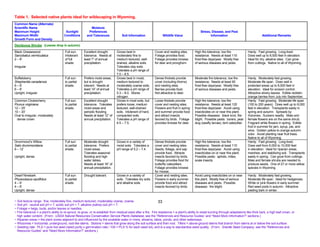 Table 1. Selected native plants ideal for wildscaping in Wyoming.
Common Name (Alternate)
Scientific Name                                             Moisture
Maximum Height                          Sunlight          Preferences                                                                             Stress, Disease, and Pest
Maximum Width                          Conditions        and Tolerances             Soil Information                 Wildlife Value                      Information                               Additional Remarks
Growth Form and Density
Deciduous Shrubs (Leaves drop in autumn)
Black Greasewood                       Full sun.      Excellent drought         Grows best in                 Cover and nesting sites.        High fire tolerance, low fire             Hardy. Fast growing. Long-lived.
Sarcobatus vermiculatus                Intolerant     tolerance. Needs at       moderately fine to            Foliage provides food.          resistance. Needs at least 110            Does well up to 8,500 feet in elevation.
2 – 8’                                 of full        least 7” of annual        medium textured, well-        Foliage provides browse         frost-free days/year. Mostly free         Ideal for dry, alkaline sites. Can grow
                                       shade.         precipitation.            drained, alkaline soils.      for deer and pronghorn.         of serious diseases and pests.            from cuttings. Native to all of Wyoming.
Irregular                                                                       Tolerates clay soils.
                                                                                Tolerates a pH range of
                                                                                7.0 – 8.5.
Buffaloberry                           Full sun       Prefers moist areas,      Grows best in moist,          Dense thickets provide          Moderate fire tolerance, low fire         Hardy. Moderately fast growing.
Shepherdia canadensis                  to partial     but is drought            medium textured to            cover (including thorns)        resistance. Needs at least 95             Moderate life span. Does well in
6 – 8’                                 shade.         tolerant. Needs at        moderately coarse soils.      and nesting sites.              frost-free days/year. Mostly free         protected areas up to 8,500 feet in
6 – 8’                                                least 14” of annual       Tolerates a pH range of       Berries provide food.           of serious diseases and pests.            elevation. Ideal for erosion control.
Upright, irregular                                    precipitation.            5.3 – 8.0. Stores             Not attractive to deer.                                                   Attractive silvery leaves. Edible reddish-
                                                                                nitrogen.                                                                                               orange berries from July into September.
Common Chokecherry                     Full sun       Excellent drought         Grows in most soils, but      Loose thickets provide          High fire tolerance, low fire             Hardy. Fast growing. Moderate life span
Prunus virginiana                      to partial     tolerance. Tolerates      prefers loose, medium         cover and nesting sites.        resistance. Needs at least 120            (100 to 200 years). Does well up to 9,000
12 – 25’                               shade.         moist areas and           textured, well-drained        Flowers and fruit in spring     frost-free days/year. Avoid using         feet in elevation. Transplants easily in
10 – 20’                                              periodic flooding.        soils. Intolerant of hard,    and summer provide food         insecticides on or near this plant.       spring and autumn. Spreads by
Oval to irregular, moderately                         Needs at least 12” of     compacted soils.              and attract insects             Possible diseases: black knot, fire       rhizomes. Suckers readily. Male and
 dense crown                                          annual precipitation.     Tolerates a pH range of       favored by birds. Foliage       blight. Possible pests: borers, pear      female flowers are on the same shrub.
                                                                                6.5 – 7.5.                    provides browse for deer.       slug (sawfly larvae), tent caterpillar.   Fragrant white flowers in spring. Edible
                                                                                                                                                                                        fruit in summer for jam, syrup, pie, and
                                                                                                                                                                                        wine. Golden yellow to orange autumn
                                                                                                                                                                                        color. Avoid planting near fruit trees.
                                                                                                                                                                                        Native to all of Wyoming.
Drummond’s Willow                      Full sun       Moderate drought          Grows in a variety of         Dense thickets provide          High fire tolerance, low fire             Hardy. Fast growing. Long-lived.
Salix drummondiana                     to partial     tolerance. Prefers        moist soils. Tolerates a      cover and nesting sites.        resistance. Needs at least 110            Does well from 6,000 to 10,000 feet
6 – 12’                                shade.         moist areas.              pH range of 5.2 – 7.4.        Seeds, foliage, and sap         frost-free days/year. Avoid using         in elevation. Ideal for riparian areas,
                                                      Tolerates seasonal                                      provide food. Attracts          insecticides on or near this plant.       marshes, and stabilizing soil. Transplants
Upright, dense                                        flooding and high                                       insects favored by birds.       Possible pests: aphids, mites,            easily in spring. Can grow from cuttings.
                                                      water tables.                                           Foliage provides food for       scale insects.                            Male and female shrubs are needed to
                                                      Needs at least 16” of                                   butterfly caterpillars.                                                   produce seeds. One of 27 or more willow
                                                      annual precipitation.                                   Foliage provides browse                                                   species in Wyoming.
                                                                                                              for moose.
Dwarf Ninebark                         Full sun       Drought tolerant.         Grows in a variety of         Cover and nesting sites.        Avoid using insecticides on or near       Hardy. Moderately fast growing.
Physocarpus opulifolus                 to partial                               soils. Tolerates dry soils    Flowers in early summer         this plant. Mostly free of serious        Moderate life span. Ideal for hedgerows.
4 – 6’                                 shade.                                   and alkaline soils.           provide food and attract        diseases and pests. Possible              White or pink flowers in early summer.
4 – 6’                                                                                                        insects favored by birds.       diseases: fire blight.                    Red seed pods in autumn. Attractive
Upright, dense                                                                                                                                                                          peeling bark in winter.


~ Soil texture range: fine, moderately fine, medium textured, moderately coarse, coarse.                          33
~ Soil pH: neutral soil pH = 7, acidic soil pH < 7, alkaline (saline) soil pH > 7.
~ Foliage = twigs, buds, and/or leaves or needles.
~ Fire tolerance = a plant’s ability to re-sprout, re-grow, or re-establish from residual seed after a fire. Fire resistance = a plant’s ability to resist burning through adaptations like thick bark, a high leaf crown, or
  high water content. (From: USDA Natural Resources Conservation Service Plants Database, see the “References and Resource Guides” and “Need More Information?” sections.)
~ Riparian areas = the plant zones adjacent to and influenced by the available water in rivers, streams, lakes, ponds, and other waterways.
~ Rhizomes = horizontal, underground, root-like stems. Stolons = stems that grow along the soil surface and then root. Tillers = above-ground stems that branch from stems at or below the soil surface.
~ Seeding rate: PLS = pure live seed (seed purity x germination rate / 100 = PLS % for each seed lot), and is a way to standardize seed quality. (From: Granite Seed Company, see the “References and
  Resource Guides” and “Need More Information?” sections.)
 