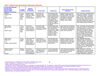 Table 1. Selected native plants ideal for wildscaping in Wyoming.
Common Name (Alternate)
Scientific Name                                             Moisture
Maximum Height                          Sunlight          Preferences                                                                             Stress, Disease, and Pest
Maximum Width                          Conditions        and Tolerances             Soil Information                 Wildlife Value                      Information                               Additional Remarks
Growth Form and Density
Elderberry                             Full sun       Moderate drought          Grows best in rich,           Dense thickets provide          Moderate fire tolerance, low fire         Hardy. Fast growing. Moderate life span.
Sambucus nigra                         to partial     tolerance. Prefers        moist, acidic soils.          cover and nesting sites.        resistance. Needs at least 100            Large shrub or small tree. Does well up
7 – 12’                                shade.         moist areas. Needs        Tolerates dry soils.          Flowers provide food and        frost-free days/year. Avoid using         to 8,000 feet in elevation. Transplants
10’                                    Intolerant     at least 34” of           Tolerates a pH range          attract insects favored by      insecticides on or near this plant.       easily. Suckers readily. White flowers
Upright, clumped                       of full        annual precipitation.     of 5.0 – 7.0.                 birds. Flowers produce          Very sensitive to herbicides,             from May to July. Yellow autumn color.
                                       shade.                                                                 nectar that attracts            especially 2,4-D. Possible                Edible dark purple berries in autumn for
                                                                                                              hummingbirds. Berries           diseases: powdery mildew.                 jam and pie (berries must be cooked
                                                                                                              provide food and persist                                                  before eating). Native to the lower valleys
                                                                                                              into autumn. Foliage                                                      of the mountainous parts of Wyoming.
                                                                                                              provides browse for deer
                                                                                                              and rabbits.
Geyer’s Willow                         Full sun       Poor drought              Grows best in deep,           Cover and nesting sites.        High fire tolerance and resistance.       Hardy. Fast growing. Moderate life span.
Salix geyeriana                        to partial     tolerance. Prefers        fine, moist or poorly-        Seeds and foliage provide       Needs at least 120 frost-free days/       Large shrub or small tree. Does well from
15’                                    shade.         moist or wet areas.       drained soils. Tolerates      food. Attracts insects          year. Avoid using insecticides on         low to high elevations. Larger than many
                                       Intolerant     Needs at least 19” of     a pH range of 6.5 – 7.5.      favored by birds. Foliage       or near this plant. Possible pests:       other willow shrub species. Ideal for
Upright, irregular                     of full        annual precipitation.                                   provides food for butterfly     aphids, mites, scale insects.             riparian areas, marshes, and stabilizing
                                       shade.                                                                 caterpillars. Foliage                                                     soil. Transplants easily in spring. Can
                                                                                                              provides browse for elk                                                   grow from cuttings. Male and female
                                                                                                              and moose. Highly                                                         shrubs are needed to produce seeds.
                                                                                                              palatable to livestock.                                                   One of 27 or more willow species in
                                                                                                                                                                                        Wyoming. Native to all but the eastern
                                                                                                                                                                                        1/4 of Wyoming.
Golden Currant                         Full sun       Prefers moist areas,      Grows best in rich,           Dense thickets provide          Moderate fire tolerance, low fire         Hardy. Moderately fast growing.
Ribes aureum                           to partial     but is drought            medium textured, well-        cover and nesting sites.        resistance. Needs at least 150            Moderate life span. Does well up to
5 – 8’                                 shade.         tolerant. Tolerates       drained soils. Tolerates      Flowers and fruit provide       frost-free days/year. Avoid using         9,000 feet in elevation. Ideal near brush
3 – 6’                                                periodic flooding.        a pH range of 6.0 – 8.0.      food and attract insects        insecticides on or near this plant.       piles, for hedgerows, and for disturbed
Rounded, upright, spreading                           Needs at least 12” of                                   favored by birds.               Possible pests: fruitworms.               sites. Suckers readily. Can grow from
                                                      annual precipitation.                                                                                                             cuttings. Clusters of bright yellow flowers
                                                                                                                                                                                        from May into June. Colorful edible fruit in
                                                                                                                                                                                        summer for jam and pie. Scarlet red
                                                                                                                                                                                        autumn color.
Highbush Cranberry                     Partial to     Poor drought              Grows best in moist, fine     Cover and nesting sites.        Low fire tolerance and resistance.        Hardy. Fast growing. Short-lived.
Viburnum opulus                        full shade.    tolerance. Prefers        to medium textured            Fruit provides food and         Needs at least 130 frost-free days/       Transplants easily. Has several closely
6’                                                    moist or wet areas.       soils. Tolerates a pH         persists well into winter.      year. Mostly free of serious              related species and cultivars; check for
6’                                                    Needs at least 35” of     range of 5.5 – 7.5.                                           diseases and pests.                       locally adapted cultivars. White flowers
Rounded                                               annual precipitation.                                                                                                             in spring. Scarlet red or orange fruit.




~ Soil texture range: fine, moderately fine, medium textured, moderately coarse, coarse.                          34
~ Soil pH: neutral soil pH = 7, acidic soil pH < 7, alkaline (saline) soil pH > 7.
~ Foliage = twigs, buds, and/or leaves or needles.
~ Fire tolerance = a plant’s ability to re-sprout, re-grow, or re-establish from residual seed after a fire. Fire resistance = a plant’s ability to resist burning through adaptations like thick bark, a high leaf crown, or
  high water content. (From: USDA Natural Resources Conservation Service Plants Database, see the “References and Resource Guides” and “Need More Information?” sections.)
~ Riparian areas = the plant zones adjacent to and influenced by the available water in rivers, streams, lakes, ponds, and other waterways.
~ Rhizomes = horizontal, underground, root-like stems. Stolons = stems that grow along the soil surface and then root. Tillers = above-ground stems that branch from stems at or below the soil surface.
~ Seeding rate: PLS = pure live seed (seed purity x germination rate / 100 = PLS % for each seed lot), and is a way to standardize seed quality. (From: Granite Seed Company, see the “References and
  Resource Guides” and “Need More Information?” sections.)
 