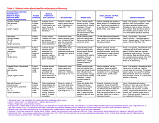 Table 1. Selected native plants ideal for wildscaping in Wyoming.
Common Name (Alternate)
Scientific Name                                             Moisture
Maximum Height                          Sunlight          Preferences                                                                             Stress, Disease, and Pest
Maximum Width                          Conditions        and Tolerances             Soil Information                 Wildlife Value                      Information                               Additional Remarks
Growth Form and Density
Lemmon’s Willow                        Full sun       Moderate to poor          Grows in a variety of         Cover. Attracts insects         High fire tolerance and resistance.       Hardy. Fast growing. Long-lived. Does
Salix lemmonii                         to partial     drought tolerance.        moist or poorly-drained       favored by birds. Foliage       Needs at least 110 frost-free days/       well from low to high elevations. Ideal
3 – 10’                                shade.         Prefers moist or wet      soils. Tolerates a pH         provides food for butterfly     year. Avoid using insecticides on         for riparian areas and stabilizing soil.
                                       Intolerant     areas. Needs at           range of 5.2 – 7.4.           caterpillars. Flowers           or near this plant. Possible pests:       Transplants easily in spring. Can grow
Upright, irregular                     of full        least 20” of annual                                     produce nectar that             aphids, mites, scale insects.             from cuttings. Male and female shrubs
                                       shade.         precipitation.                                          attracts bees. Foliage                                                    are needed to produce seeds. One of
                                                                                                              provides browse for deer,                                                 27 or more willow species in Wyoming.
                                                                                                              elk, and moose.
Nannyberry                             Full sun       Drought tolerant.         Grows best in loose,          Dense thickets provide          Low fire tolerance and resistance.        Hardy. Fast growing. Short-lived.
Viburnum lentago                       to partial     Tolerates both moist      medium textured, acidic       cover and nesting sites.        Needs at least 128 frost-free days/       Ideal for borders. Transplants easily in
10 – 20’                               shade.         and dry areas.            soils. Intolerant of clay     Berries provide food and        year. Mostly free of serious              spring. Suckers readily. White flowers in
8 – 15’                                               Needs at least 38” of     soils and compacted           persist into winter.            diseases and pests.                       spring. Native to the Black Hills.
Upright, spreading                                    annual precipitation.     soils. Tolerates a pH
                                                                                range of 5.0 – 7.0.
Narrowleaf Willow (Coyote              Full sun       Moderate drought          Grows best in moist,          Dense thickets provide          High fire tolerance, low fire             Hardy. Fast growing. Moderate life span.
  Willow)                              to partial     tolerance once            moderately fine to            cover and nesting sites.        resistance. Needs at least 120            Does well up to 8,500 feet in elevation.
Salix exigua                           shade.         established, but          moderately coarse soils.      Attracts insects favored        frost-free days/year. Avoid using         Ideal for riparian areas and marshes.
6 – 12’                                Intolerant     grows best with           Tolerates a pH range of       by birds. Foliage               insecticides on or near this plant.       Transplants easily in spring. Can grow
10’                                    of full        abundant moisture.        6.0 – 8.5.                    provides food for butterfly     Possible pests: aphids, mites,            from cuttings. Male and female shrubs
Upright, dense                         shade.         Needs at least 20” of                                   caterpillars. Flowers           scale insects.                            are needed to produce seeds. One of 27
                                                      annual precipitation.                                   produce nectar that                                                       or more willow species in Wyoming.
                                                                                                              attracts bees. Foliage                                                    Native to all of Wyoming.
                                                                                                              provides browse for
                                                                                                              moose.
Planeleaf Willow (Diamondleaf          Full sun.      Moderate drought          Grows best in moist,          Dense thickets provide          High fire tolerance, low fire             Hardy. Fast growing. Moderate life span.
   Willow)                             Intolerant     tolerance once            medium textured to            cover and nesting sites.        resistance. Needs at least 80             Large shrub or small tree. Ideal for
Salix planifolia                       of full        established, but          moderately coarse,            Seeds and foliage provide       frost-free days/year. Avoid using         riparian areas and marshes. Transplants
8’                                     shade.         grows best with           acidic soils. Tolerates       food. Attracts insects          insecticides on or near this plant.       easily in spring. Can grow from cuttings.
6’                                                    abundant moisture.        a pH range of 4.5 – 6.0.      favored by birds. Foliage       Possible pests: aphids, mites,            Male and female shrubs are needed to
Upright, irregular, dense                             Needs at least 18” of                                   provides food for butterfly     scale insects.                            produce seeds. One of 27 or more willow
                                                      annual precipitation.                                   caterpillars. Foliage                                                     species in Wyoming.
                                                                                                              provides browse for
                                                                                                              moose.
Red-osier Dogwood                      Full sun       Prefers moist areas,      Grows in a variety of         Cover and nesting sites.        Moderate fire tolerance, low fire         Hardy. Moderately fast growing.
Cornus sericea                         to partial     but can tolerate dry      rich, moist, acidic soils.    Foliage and berries             resistance. Needs at least 100            Short-lived. Does well up to 8,500 feet
Formerly Cornus stolonifera            shade.         conditions if grown       Will need care in dry,        provide food. Flowers           frost-free days/year. Susceptible to      in elevation. Ideal for riparian areas.
6 – 10’                                Intolerant     in fine soil.             rocky soils. Tolerates        produce nectar that             iron deficiencies (seen when new          Transplants may not thrive. Suckers
10 – 12’                               of full        Tolerates periodic        a pH range of 5.0 – 7.5.      attracts butterflies and        growth turns yellow); add iron.           readily. Fragrant white flowers from June
Upright, spreading                     shade.         flooding. Needs at                                      bees. Foliage provides          Avoid using insecticides on or near       through July. Reddish-purple autumn
                                                      least 24” of annual                                     browse for deer, elk, and       this plant. Mostly free of serious        color. Attractive red bark. Native to all
                                                      precipitation.                                          moose.                          diseases and pests.                       but southeastern Wyoming.

~ Soil texture range: fine, moderately fine, medium textured, moderately coarse, coarse.                          35
~ Soil pH: neutral soil pH = 7, acidic soil pH < 7, alkaline (saline) soil pH > 7.
~ Foliage = twigs, buds, and/or leaves or needles.
~ Fire tolerance = a plant’s ability to re-sprout, re-grow, or re-establish from residual seed after a fire. Fire resistance = a plant’s ability to resist burning through adaptations like thick bark, a high leaf crown, or
  high water content. (From: USDA Natural Resources Conservation Service Plants Database, see the “References and Resource Guides” and “Need More Information?” sections.)
~ Riparian areas = the plant zones adjacent to and influenced by the available water in rivers, streams, lakes, ponds, and other waterways.
~ Rhizomes = horizontal, underground, root-like stems. Stolons = stems that grow along the soil surface and then root. Tillers = above-ground stems that branch from stems at or below the soil surface.
~ Seeding rate: PLS = pure live seed (seed purity x germination rate / 100 = PLS % for each seed lot), and is a way to standardize seed quality. (From: Granite Seed Company, see the “References and
  Resource Guides” and “Need More Information?” sections.)
 