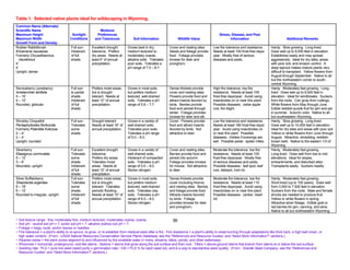 Table 1. Selected native plants ideal for wildscaping in Wyoming.
Common Name (Alternate)
Scientific Name                                             Moisture
Maximum Height                          Sunlight          Preferences                                                                             Stress, Disease, and Pest
Maximum Width                          Conditions        and Tolerances             Soil Information                 Wildlife Value                      Information                               Additional Remarks
Growth Form and Density
Rubber Rabbitbrush                     Full sun.      Excellent drought         Grows best in dry,            Cover and nesting sites.        Low fire tolerance and resistance.        Hardy. Slow growing. Long-lived.
Ericameria nauseosa                    Intolerant     tolerance. Prefers        medium textured to            Seeds and foliage provide       Needs at least 150 frost-free days/       Does well up to 8,500 feet in elevation.
Formerly Chrysothamnus                 of full        dry areas. Needs at       moderately coarse,            food. Foliage provides          year. Mostly free of serious              Establishes easily and may spread
   nauseosus                           shade.         least 6” of annual        alkaline soils. Tolerates     browse for deer and             diseases and pests.                       aggressively. Ideal for dry sites, areas
4’                                                    precipitation.            poor soils. Tolerates a       pronghorn.                                                                with poor soil, and erosion control. A
4’                                                                              pH range of 7.5 – 8.7.                                                                                  deep taproot makes mature plants very
Upright, dense                                                                                                                                                                          difficult to transplant. Yellow flowers from
                                                                                                                                                                                        August through September. Native to all
                                                                                                                                                                                        but the northwestern corner to south-
                                                                                                                                                                                        central Wyoming.
Serviceberry (Juneberry)               Full sun       Prefers moist areas,      Grows in most soils,          Dense thickets provide          High fire tolerance, low fire             Hardy. Moderately fast growing. Long-
Amelanchier alnifolia                  to partial     but is drought            but prefers medium            cover and nesting sites.        resistance. Needs at least 100            lived. Does well up to 9,000 feet in
5 – 15’                                shade.         tolerant. Needs at        textured, well-drained        Flowers provide food and        frost-free days/year. Avoid using         elevation. Ideal for windbreaks. Suckers
4 – 12’                                Intolerant     least 12” of annual       soils. Tolerates a pH         attract insects favored by      insecticides on or near this plant.       from the roots. Can grow from cuttings.
Rounded, globular                      of full        precipitation.            range of 5.6 – 7.7.           birds. Berries provide          Possible diseases: cedar apple            White flowers from May through June.
                                       shade.                                                                 food and persist through        rust, fire blight.                        Edible reddish-purple fruit for jam and pie
                                                                                                              winter. Foliage provides                                                  in summer. Autumn color. Native to all
                                                                                                              browse for deer and elk.                                                  but southeastern Wyoming.
Shrubby Cinquefoil                     Full sun.      Drought tolerant.         Grows in a variety of         Cover. Flowers provide          Low fire tolerance and resistance.        Hardy. Slow growing. Long-lived.
Pentaphylloides floribunda             Tolerates      Needs at least 16” of     well-drained soils.           food and attract insects        Needs at least 180 frost-free days/       Does well up to 10,000 feet in elevation.
Formerly Potentilla fruticosa          some           annual precipitation.     Tolerates poor soils.         favored by birds. Not           year. Avoid using insecticides on         Ideal for dry sites and areas with poor soil.
2 – 4’                                 shade.                                   Tolerates a pH range          attractive to deer.             or near this plant. Possible              Yellow or white flowers from June through
2 – 4’                                                                          of 5.0 – 8.0.                                                 diseases: mildew if evenings are          August. Attractive, shredding, reddish-
Upright, rounded                                                                                                                              wet. Possible pests: spider mites.        brown bark. Native to the eastern 1/3 of
                                                                                                                                                                                        Wyoming.
Silverberry                            Full sun.      Excellent drought         Grows in a variety of         Cover and nesting sites.        Moderate fire tolerance, low fire         Hardy. Moderately fast growing.
Elaeagnus commutata                    Tolerates      tolerance.                well-drained soils.           Berries provide food and        resistance. Needs at least 100            Long-lived. Does well from low to mid
5 – 12’                                some           Prefers dry areas.        Intolerant of compacted       persist into autumn.            frost-free days/year. Mostly free         elevations. Ideal for slopes,
3 – 6’                                 shade.         Tolerates moist           soils. Tolerates a pH         Foliage provides browse         of serious diseases and pests.            embankments, and disturbed sites.
Mounded, upright                       Intolerant     areas. Needs at           range of 5.5 – 8.0.           for moose. Not attractive       Possible diseases: leaf spot, leaf        Transplants easily. Suckers readily.
                                       of full        least 12” of annual       Stores nitrogen.              to deer.                        rust, dieback, root rot.
                                       shade.         precipitation.
Silver Buffaloberry                    Full sun.      Prefers moist areas,      Grows in most soils,          Dense thickets provide          Moderate fire tolerance, low fire         Hardy. Moderately fast growing.
Shepherdia argentea                    Tolerates      but is drought            but prefers medium            cover (including thorns)        resistance. Needs at least 110            Short-lived (up to 100 years). Does well
8 – 18’                                some           tolerant. Tolerates       textured, well-drained        and nesting sites. Berries      frost-free days/year. Avoid using         from 3,500 to 7,500 feet in elevation.
6 – 12’                                shade.         periodic flooding.        soils. Tolerates clay         and foliage provide food.       insecticides on or near this plant.       Suckers from the roots. Male and female
Rounded to irregular, upright          Intolerant     Needs at least 10” of     soils. Tolerates a pH         Attracts insects favored        Possible diseases: canker, heart          shrubs are needed to produce fruit.
                                       of full        annual precipitation.     range of 6.0 – 8.0.           by birds. Foliage               rot.                                      Yellow or white flowers in spring.
                                       shade.                                   Stores nitrogen.              provides browse for deer                                                  Attractive silver foliage. Edible gold or
                                                                                                              and pronghorn.                                                            red berries for jam, canning, and wine.
                                                                                                                                                                                        Native to all but northwestern Wyoming.

~ Soil texture range: fine, moderately fine, medium textured, moderately coarse, coarse.                          36
~ Soil pH: neutral soil pH = 7, acidic soil pH < 7, alkaline (saline) soil pH > 7.
~ Foliage = twigs, buds, and/or leaves or needles.
~ Fire tolerance = a plant’s ability to re-sprout, re-grow, or re-establish from residual seed after a fire. Fire resistance = a plant’s ability to resist burning through adaptations like thick bark, a high leaf crown, or
  high water content. (From: USDA Natural Resources Conservation Service Plants Database, see the “References and Resource Guides” and “Need More Information?” sections.)
~ Riparian areas = the plant zones adjacent to and influenced by the available water in rivers, streams, lakes, ponds, and other waterways.
~ Rhizomes = horizontal, underground, root-like stems. Stolons = stems that grow along the soil surface and then root. Tillers = above-ground stems that branch from stems at or below the soil surface.
~ Seeding rate: PLS = pure live seed (seed purity x germination rate / 100 = PLS % for each seed lot), and is a way to standardize seed quality. (From: Granite Seed Company, see the “References and
  Resource Guides” and “Need More Information?” sections.)
 