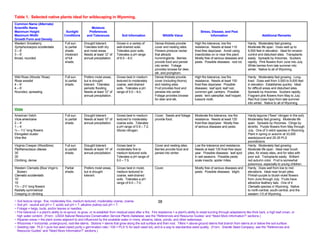 Table 1. Selected native plants ideal for wildscaping in Wyoming.
Common Name (Alternate)
Scientific Name                                             Moisture
Maximum Height                          Sunlight          Preferences                                                                             Stress, Disease, and Pest
Maximum Width                          Conditions        and Tolerances             Soil Information                 Wildlife Value                      Information                               Additional Remarks
Growth Form and Density
Western Snowberry                      Full sun       Drought tolerant.         Grows in a variety of         Dense thickets provide          High fire tolerance, low fire             Hardy. Moderately fast growing.
Symphoricarpos occidentalis            to partial     Tolerates both dry        well-drained soils.           cover and nesting sites.        resistance. Needs at least 110            Moderate life span. Does well up to
3 – 6’                                 shade.         and moist areas.          Tolerates poor soils.         Flowers produce nectar          frost-free days/year. Avoid using         9,500 feet in elevation. Ideal for erosion
3 – 6’                                 Intolerant     Needs at least 12” of     Tolerates a pH range          that attracts                   insecticides on or near this plant.       control and disturbed sites. Transplants
Broad, rounded                         of full        annual precipitation.     of 6.5 – 8.0.                 hummingbirds. Berries           Mostly free of serious diseases and       easily. Spreads by rhizomes. Suckers
                                       shade.                                                                 provide food and persist        pests. Possible diseases: root rot.       rapidly. Pink flowers from June into July.
                                                                                                              into winter. Foliage                                                      White berries from late summer into
                                                                                                              provides browse for deer,                                                 winter. Native to all of Wyoming.
                                                                                                              elk, and pronghorn.
Wild Rose (Woods’ Rose)                Full sun       Prefers moist areas,      Grows best in medium          Dense thickets provide          High fire tolerance, low fire             Hardy. Moderately fast growing. Long-
Rosa woodsii                           to partial     but is drought            textured to moderately        cover (including thorns)        resistance. Needs at least 150            lived. Does well from 3,500 to 9,000 feet
4 – 6’                                 shade.         tolerant. Tolerates       coarse, well-drained          and nesting sites.              frost-free days/year. Possible            in elevation. Establishes quickly. Ideal
4 – 6’                                                periodic flooding.        soils. Tolerates a pH         Fruit provides food and         diseases: leaf spot, leaf rust,           for difficult areas and disturbed sites.
Rounded, spreading                                    Needs at least 12” of     range of 5.0 – 8.0.           persists into winter.           common gall, cankers. Possible            Spreads by rhizomes. Suckers rapidly.
                                                      annual precipitation.                                   Foliage provides browse         pests: tent caterpillar, leaf hopper,     Fragrant pink flowers from May to July.
                                                                                                              for deer and elk.               tussock moth.                             Red fruit (rose hips) from late summer
                                                                                                                                                                                        into winter. Native to all of Wyoming.
Vines
American Vetch                         Full sun       Drought tolerant.         Grows best in medium          Cover. Seeds and foliage        Moderate fire tolerance, low fire         Hardy legume (“fixes” nitrogen in the soil).
Vicia americana                        to partial     Needs at least 10” of     textured to moderately        provide food.                   resistance. Needs at least 120            Moderately fast growing. Moderate life
2 – 4’                                 shade.         annual precipitation.     coarse soils. Tolerates                                       frost-free days/year. Mostly free         span. Spreads by rhizomes. Clings by
1 – 4’                                                                          a pH range of 5.9 – 7.2.                                      of serious diseases and pests.            tendrils. Purple flowers from May through
½ – 1¼” long flowers                                                            Stores nitrogen.                                                                                        July. One of 3 vetch species in Wyoming.
Elongated cluster                                                                                                                                                                       Plant in spring or autumn at 33,000
Vine-like                                                                                                                                                                               seeds/pound and 25-35 PLS
                                                                                                                                                                                        pounds/acre.
Virginia Creeper (Woodbine)            Full sun       Drought tolerant.         Grows best in                 Cover and nesting sites.        Low fire tolerance and resistance.        Hardy. Moderately fast growing.
Parthenocissus vitacea                 to partial     Needs at least 14” of     moderately fine to            Berries provide food and        Needs at least 130 frost-free days/       Moderate life span. Ideal near brush
35’                                    shade.         annual precipitation.     medium textured soils.        persist into winter.            year. Possible diseases: leaf spot        piles, for shady sites, and for sites with
35’                                                                             Tolerates a pH range of                                       in wet seasons. Possible pests:           poor soil. Transplants easily. Brilliant
Climbing, dense                                                                 5.0 – 7.5.                                                    scale insects, spider mites.              red autumn color. Fruit is somewhat
                                                                                                                                                                                        poisonous, especially to young children.
Western Clematis (Blue Virgin’s        Partial        Prefers moist areas,      Grows best in moist,          Cover.                          Mostly free of serious diseases and       Hardy. Does well from low to mid
 Bower)                                shade.         but is drought            medium textured to                                            pests. Possible diseases: blight.         elevations. Ideal near brush piles.
Clematis occidentalis                                 tolerant.                 coarse, well-drained                                                                                    Pinkish-purple to bluish-violet flowers
10’                                                                             soils. Tolerates a pH                                                                                   from June through July. Fruits have
15’                                                                             range of 6.0 – 7.0.                                                                                     attractive feathery tails. One of 4
1½ – 2½” long flowers                                                                                                                                                                   Clematis species in Wyoming. Native
Radially symmetrical                                                                                                                                                                    to north-central, south-central, and the
Creeping or climbing                                                                                                                                                                    western 1/3 of Wyoming.

~ Soil texture range: fine, moderately fine, medium textured, moderately coarse, coarse.                          38
~ Soil pH: neutral soil pH = 7, acidic soil pH < 7, alkaline (saline) soil pH > 7.
~ Foliage = twigs, buds, and/or leaves or needles.
~ Fire tolerance = a plant’s ability to re-sprout, re-grow, or re-establish from residual seed after a fire. Fire resistance = a plant’s ability to resist burning through adaptations like thick bark, a high leaf crown, or
  high water content. (From: USDA Natural Resources Conservation Service Plants Database, see the “References and Resource Guides” and “Need More Information?” sections.)
~ Riparian areas = the plant zones adjacent to and influenced by the available water in rivers, streams, lakes, ponds, and other waterways.
~ Rhizomes = horizontal, underground, root-like stems. Stolons = stems that grow along the soil surface and then root. Tillers = above-ground stems that branch from stems at or below the soil surface.
~ Seeding rate: PLS = pure live seed (seed purity x germination rate / 100 = PLS % for each seed lot), and is a way to standardize seed quality. (From: Granite Seed Company, see the “References and
  Resource Guides” and “Need More Information?” sections.)
 