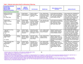 Table 1. Selected native plants ideal for wildscaping in Wyoming.
Common Name (Alternate)
Scientific Name                                             Moisture
Maximum Height                          Sunlight          Preferences                                                                             Stress, Disease, and Pest
Maximum Width                          Conditions        and Tolerances             Soil Information                 Wildlife Value                      Information                               Additional Remarks
Growth Form and Density
Ground Cover and Low-Growing Plants
Bearberry (Kinnikinnick)               Full sun       Drought tolerant.         Grows in a variety of         Cover. Attracts insects         Low fire tolerance and resistance.        Hardy evergreen shrub. Moderately slow
Arctostaphylos uva-ursi                to partial     Needs at least 14” of     well-drained soils.           favored by birds. Berries       Needs at least 140 frost-free days/       growing. Long-lived. Does well up to
2 – 6”                                 shade.         annual precipitation.     Tolerates a pH range          provide food and persist        year. Avoid using insecticides on         9,700 feet in elevation. Spreads by
24 – 36”                               Intolerant                               of 5.5 – 8.0.                 through winter. Flowers         or near this plant. Mostly free of        stolons. Ideal for erosion control. White
Low, matted, trailing                  of full                                                                produce nectar that             serious diseases and pests.               or pink flowers from May through June.
                                       shade.                                                                 attracts hummingbirds.                                                    Red berries in autumn. Attractive red
                                                                                                                                                                                        bark. Native to all of Wyoming.
Creeping Juniper                       Full sun.      Excellent drought         Grows in most soils,          Cover. Berry-like cones         Low fire tolerance and resistance.        Hardy coniferous shrub. Moderately
Juniperus horizontalis                 Intolerant     tolerance. Prefers        but prefers well-drained,     provide food and persist        Needs at least 120 frost-free days/       slow growing. Moderate life span.
8 – 12”                                of full        dry areas. Needs at       acidic soils. Tolerates       through winter.                 year. Mostly free of serious              Does well up to 7,000 feet in elevation.
60 – 96”                               shade.         least 12” of annual       rocky soils and sandy                                         diseases and pests. Possible              Very adaptable. A deep taproot makes
Low, creeping, dense                                  precipitation.            soils. Tolerates a pH                                         pests: aphids, spider mites.              mature plants very difficult to transplant.
                                                                                range of 4.8 – 7.5.                                                                                     Spreads by tillers. Can grow from
                                                                                                                                                                                        cuttings. Ideal near buildings. Male and
                                                                                                                                                                                        female shrubs are needed to produce
                                                                                                                                                                                        cones. Many cultivars are available;
                                                                                                                                                                                        check for locally adapted cultivars.
Fringed Sagebrush (Prairie             Full sun       Excellent drought         Grows best in medium          Cover. Foliage provides         Moderate fire tolerance, low fire         Hardy evergreen shrub. Moderately fast
  Sagewort)                            to partial     tolerance. Needs at       textured, well-drained,       food. Foliage provides          resistance. Needs at least 90             growing. Moderate life span. Does well
Artemisia frigida                      shade.         least 10” of annual       alkaline soils. Tolerates     browse for pronghorn.           frost-free days/year. Mostly free         up to 10,500 feet in elevation. Spreads
6 – 14”                                               precipitation.            a pH range of 7.0 – 9.0.                                      of serious diseases and pests.            by rhizomes. Can grow from cuttings.
6 – 12”                                                                                                                                                                                 Ideal for erosion control. Yellow flowers
Low, mat-forming                                                                                                                                                                        in summer. Native to all of Wyoming.
Long-stalked Clover                    Partial to     Moderate drought          Grows best in moist,          Cover. Flowers produce          High fire tolerance, low fire             Legume (“fixes” nitrogen in the soil). Fast
Trifolium longipes                     full shade.    tolerance. Needs at       acidic soils. Tolerates       nectar that attracts            resistance. Needs at least 120            growing. Long-lived. Does well from mid
4 – 8”                                                least 19” of annual       a pH range of 5.6 – 6.8.      butterflies and bees.           frost-free days/year. Avoid using         to high elevations. Spreads by rhizomes.
                                                      precipitation.            Stores nitrogen.                                              insecticides on or near this plant.       Ideal for shady sites. White flowers from
Low, creeping                                                                                                                                 Mostly free of serious diseases           May to August. One of 8 clover species
                                                                                                                                              and pests.                                in Wyoming.
Oregon Grape (Holly Grape,             Full sun       Excellent drought         Grows best in dry,            Cover. Berries provide          High fire tolerance, low fire             Hardy evergreen shrub. Moderately slow
  Creeping Barberry)                   to partial     tolerance. Needs at       moderately coarse to          food. Flowers produce           resistance. Needs at least 180            growing. Long-lived. Does well up to
Mahonia repens                         shade.         least 14” of annual       coarse, well-drained          nectar that attracts bees.      frost-free days/year. Very sensitive      10,000 feet in elevation. Transplants
6 – 12”                                               precipitation.            soils. Tolerates poor         Not attractive to deer.         to herbicides. Mostly free of             easily. Spreads by stolons. Can grow
48 – 72”                                                                        soils. Tolerates a pH                                         serious diseases and pests.               from cuttings. Ideal for shady sites and
Low, creeping                                                                   range of 5.5 – 7.5.                                           Possible diseases: black stem             areas with poor soil. Male and female
                                                                                                                                              rust.                                     shrubs are needed to produce fruit.
                                                                                                                                                                                        Yellow flowers from May through June.
                                                                                                                                                                                        Edible blue berries in August for juice
                                                                                                                                                                                        and jam. Red autumn color.

~ Soil texture range: fine, moderately fine, medium textured, moderately coarse, coarse.                          39
~ Soil pH: neutral soil pH = 7, acidic soil pH < 7, alkaline (saline) soil pH > 7.
~ Foliage = twigs, buds, and/or leaves or needles.
~ Fire tolerance = a plant’s ability to re-sprout, re-grow, or re-establish from residual seed after a fire. Fire resistance = a plant’s ability to resist burning through adaptations like thick bark, a high leaf crown, or
  high water content. (From: USDA Natural Resources Conservation Service Plants Database, see the “References and Resource Guides” and “Need More Information?” sections.)
~ Riparian areas = the plant zones adjacent to and influenced by the available water in rivers, streams, lakes, ponds, and other waterways.
~ Rhizomes = horizontal, underground, root-like stems. Stolons = stems that grow along the soil surface and then root. Tillers = above-ground stems that branch from stems at or below the soil surface.
~ Seeding rate: PLS = pure live seed (seed purity x germination rate / 100 = PLS % for each seed lot), and is a way to standardize seed quality. (From: Granite Seed Company, see the “References and
  Resource Guides” and “Need More Information?” sections.)
 